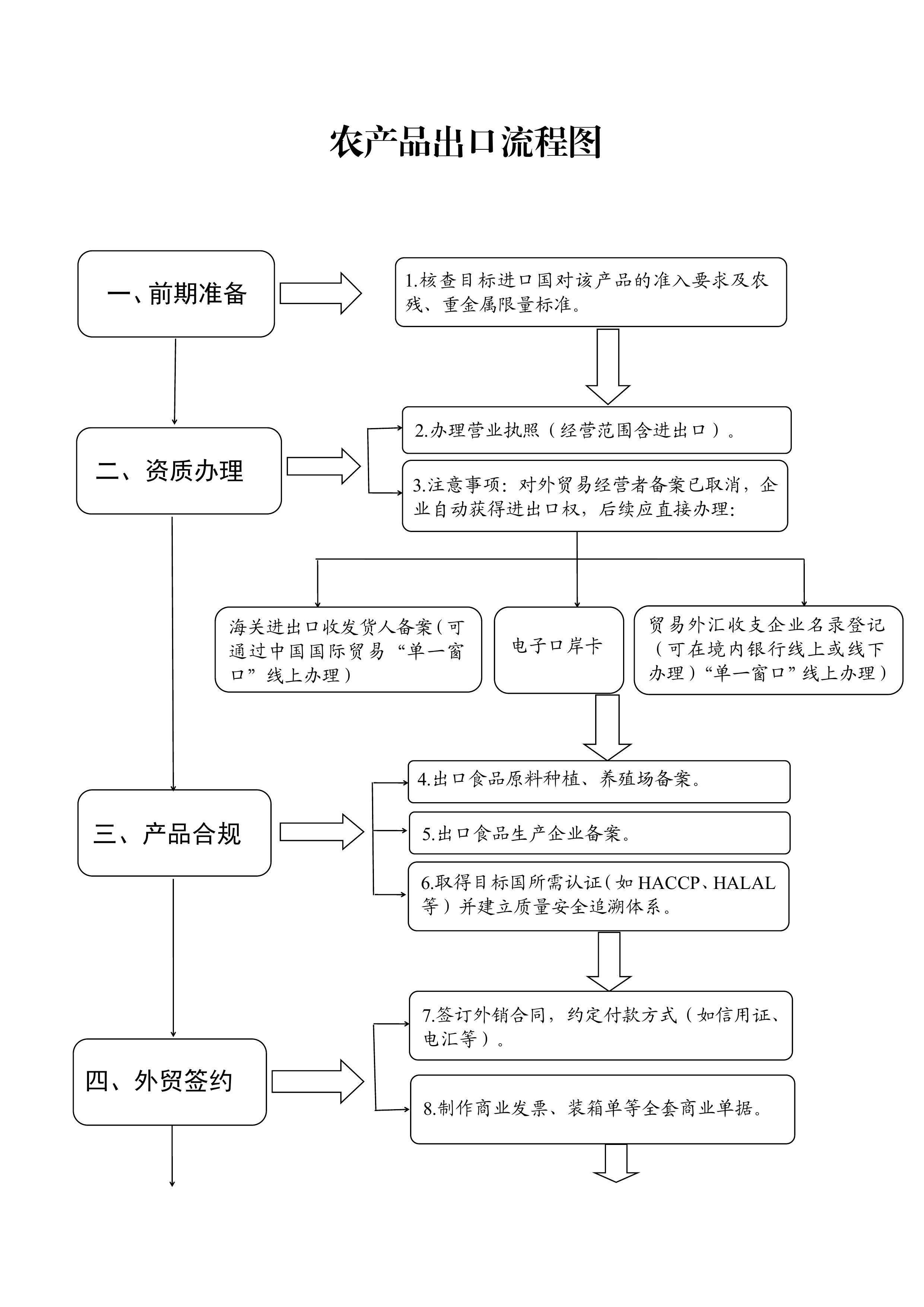2026贵州省农产品出口业务指南汇编-贵州省农业农村厅 第3页
