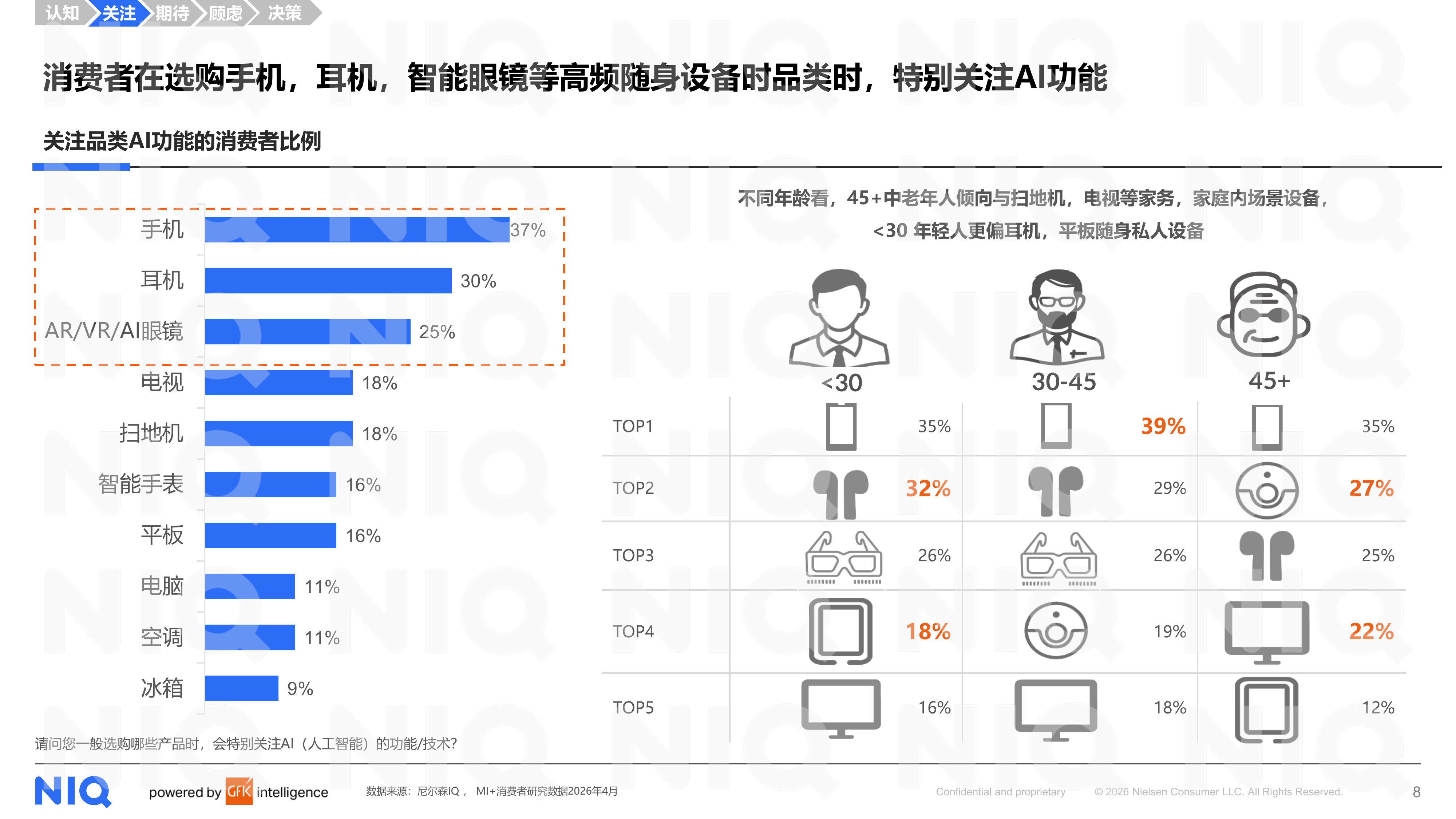2026年AI时代核心终端生态定位与用户需求洞察报告-尼尔森IQ 第8页