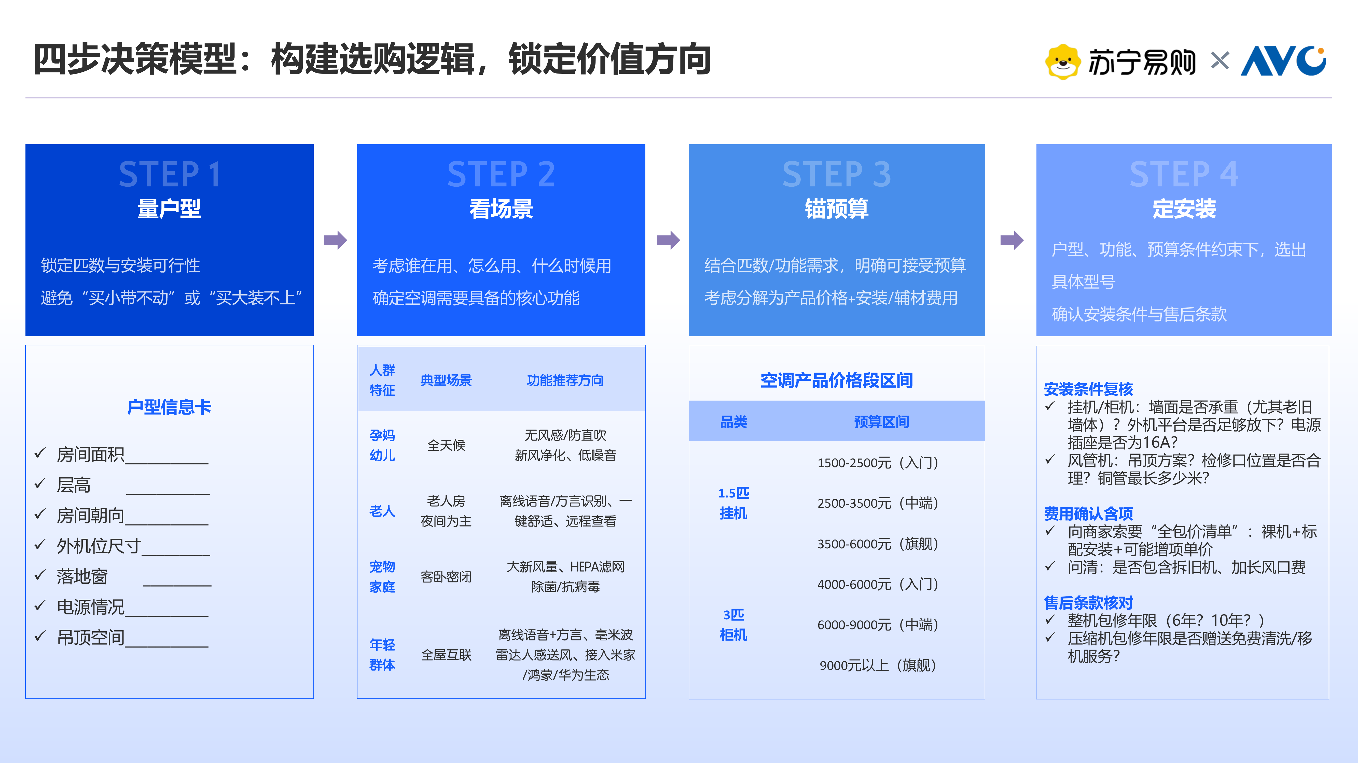 2026年618空调选购指南-奥维云网 第5页