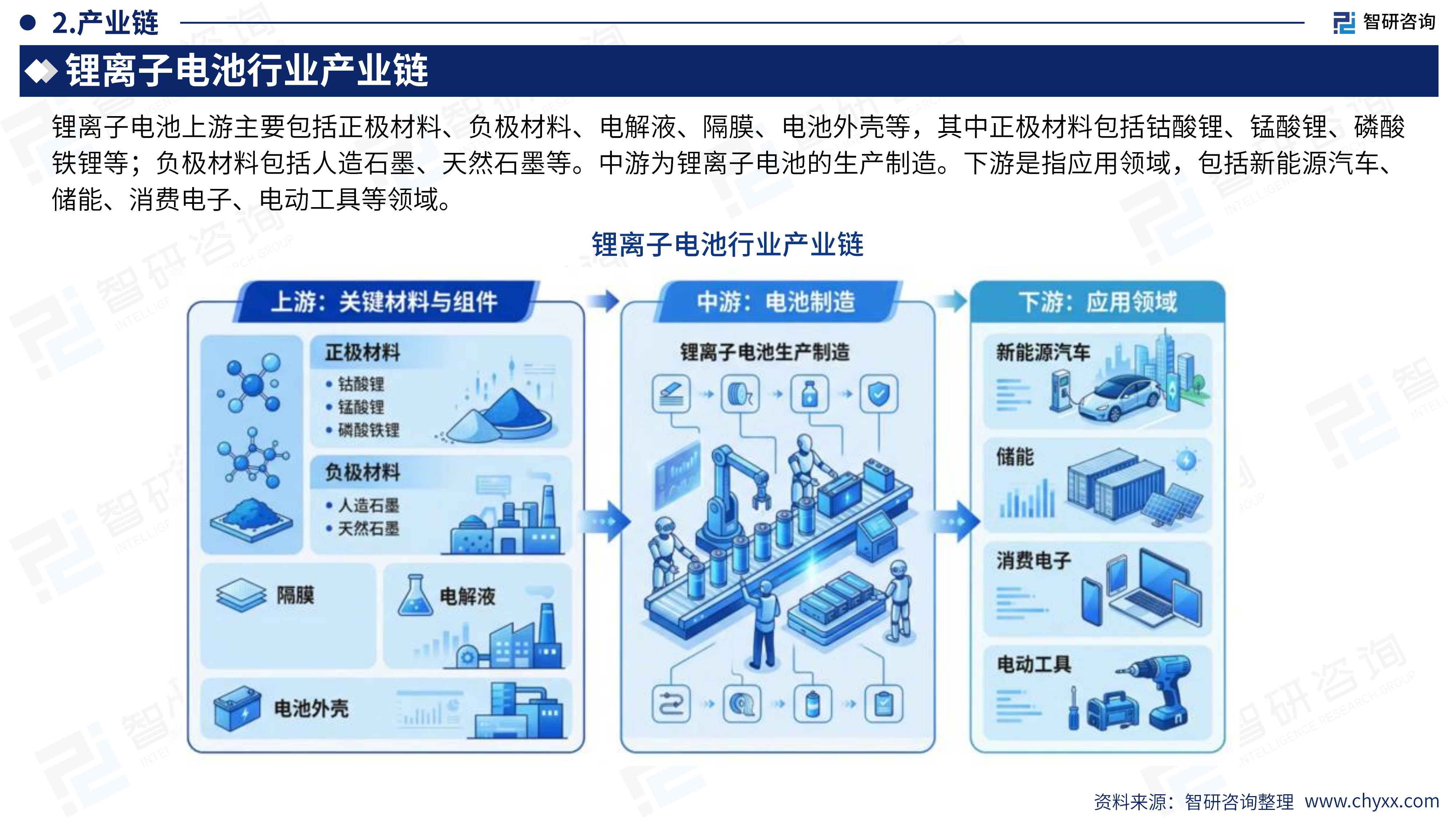 2026年版全球与中国锂离子电池行业产销贸易概况及分国别出口潜力研判报告-智研咨询 第5页