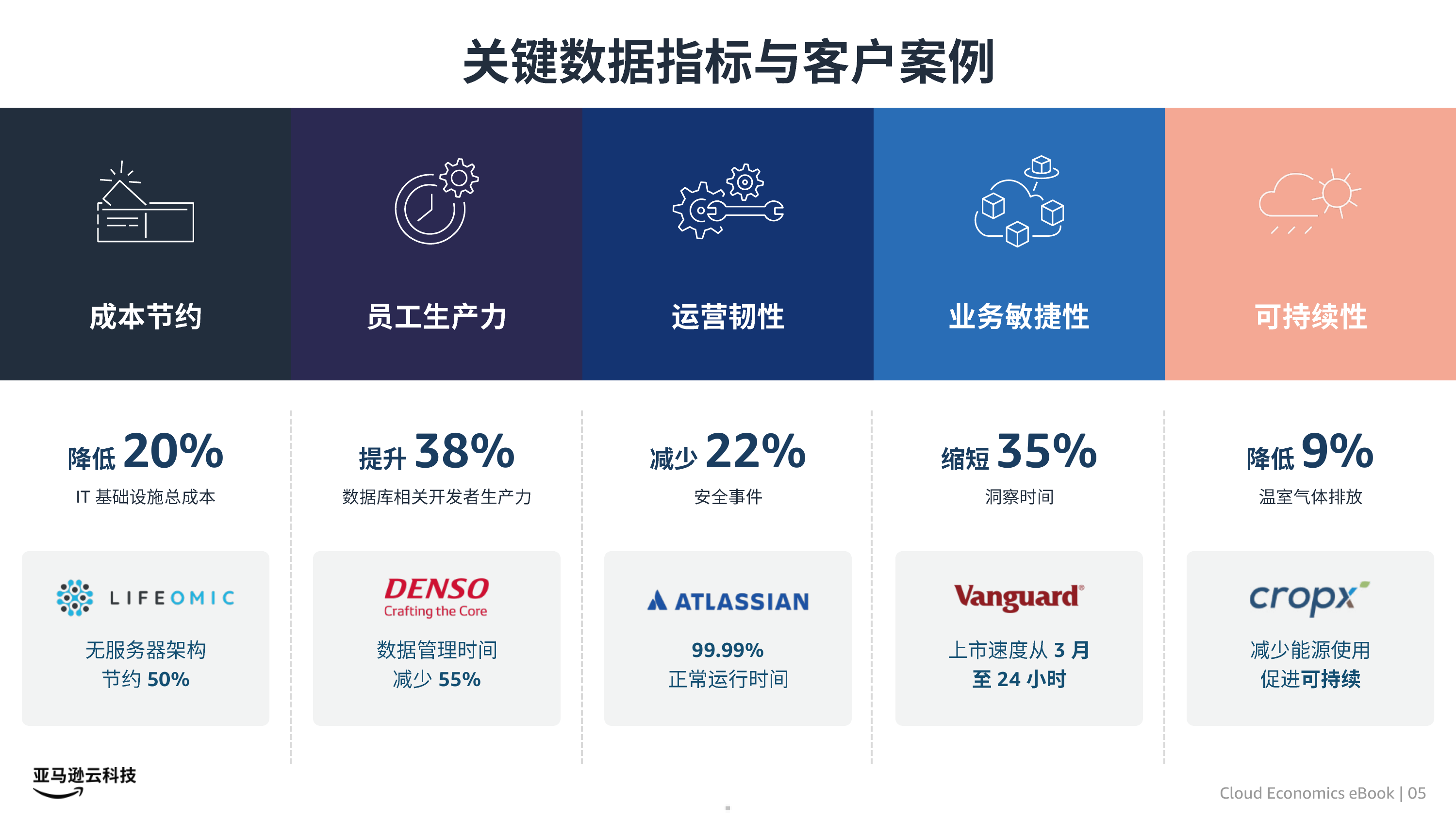 2026亚马逊云科技云经济学白皮书-亚马逊云科技 第5页
