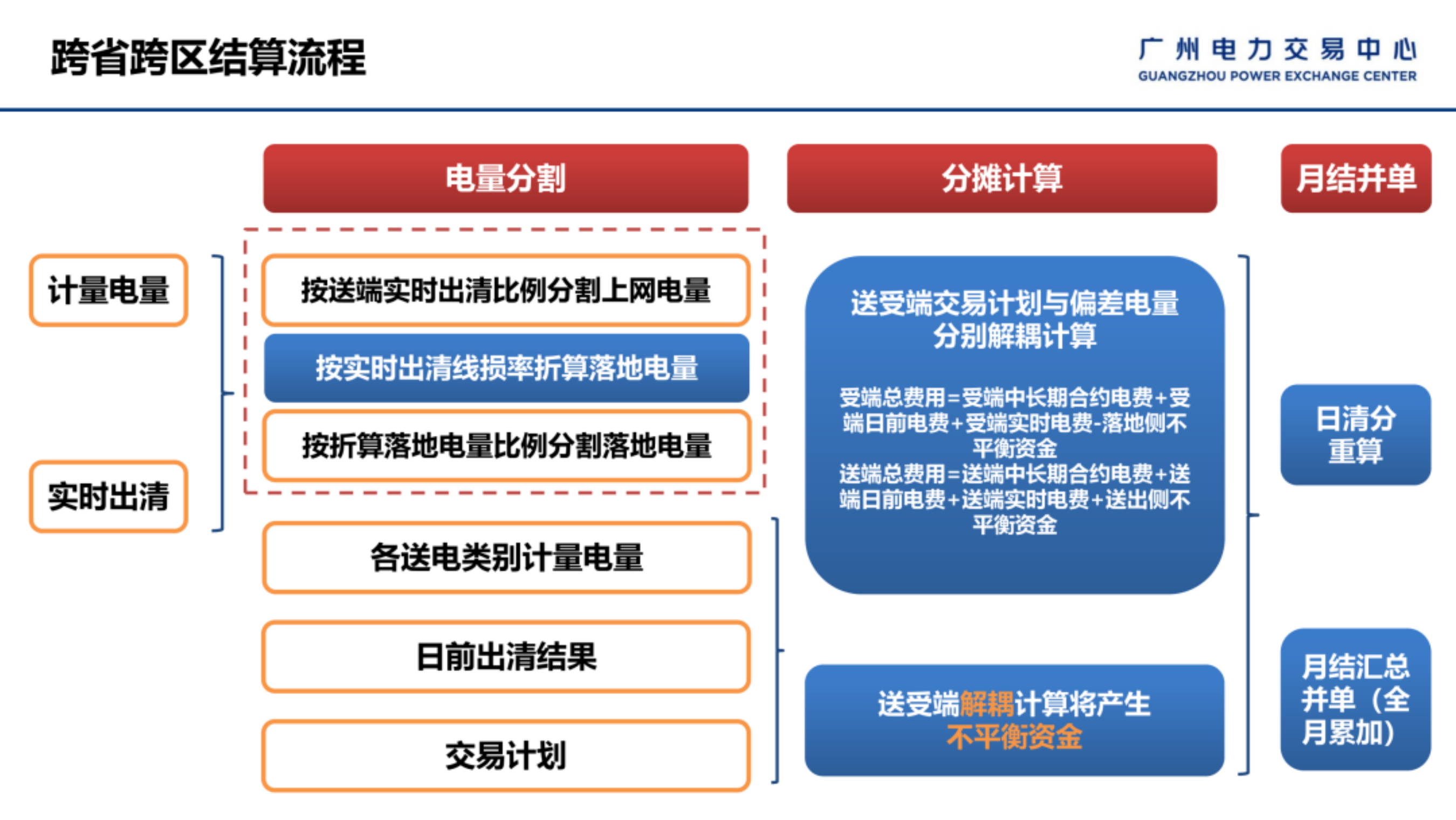 跨省跨区结算依据编制全流程算例演示-广州电力交易中心 第4页