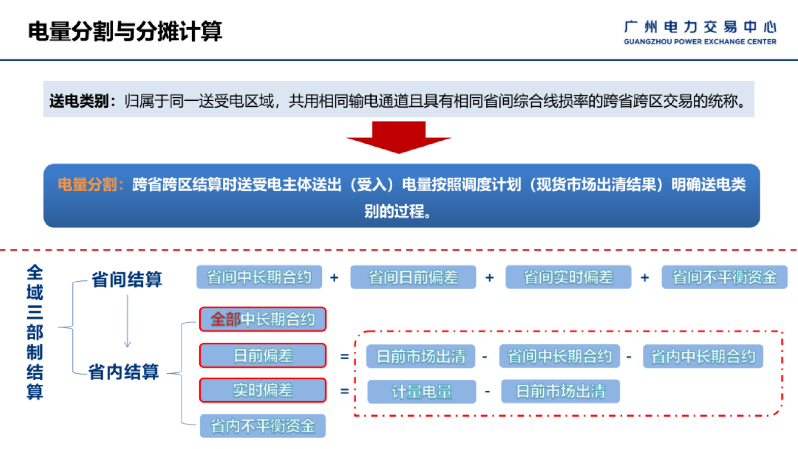 跨省跨区结算依据编制全流程算例演示-广州电力交易中心 第5页