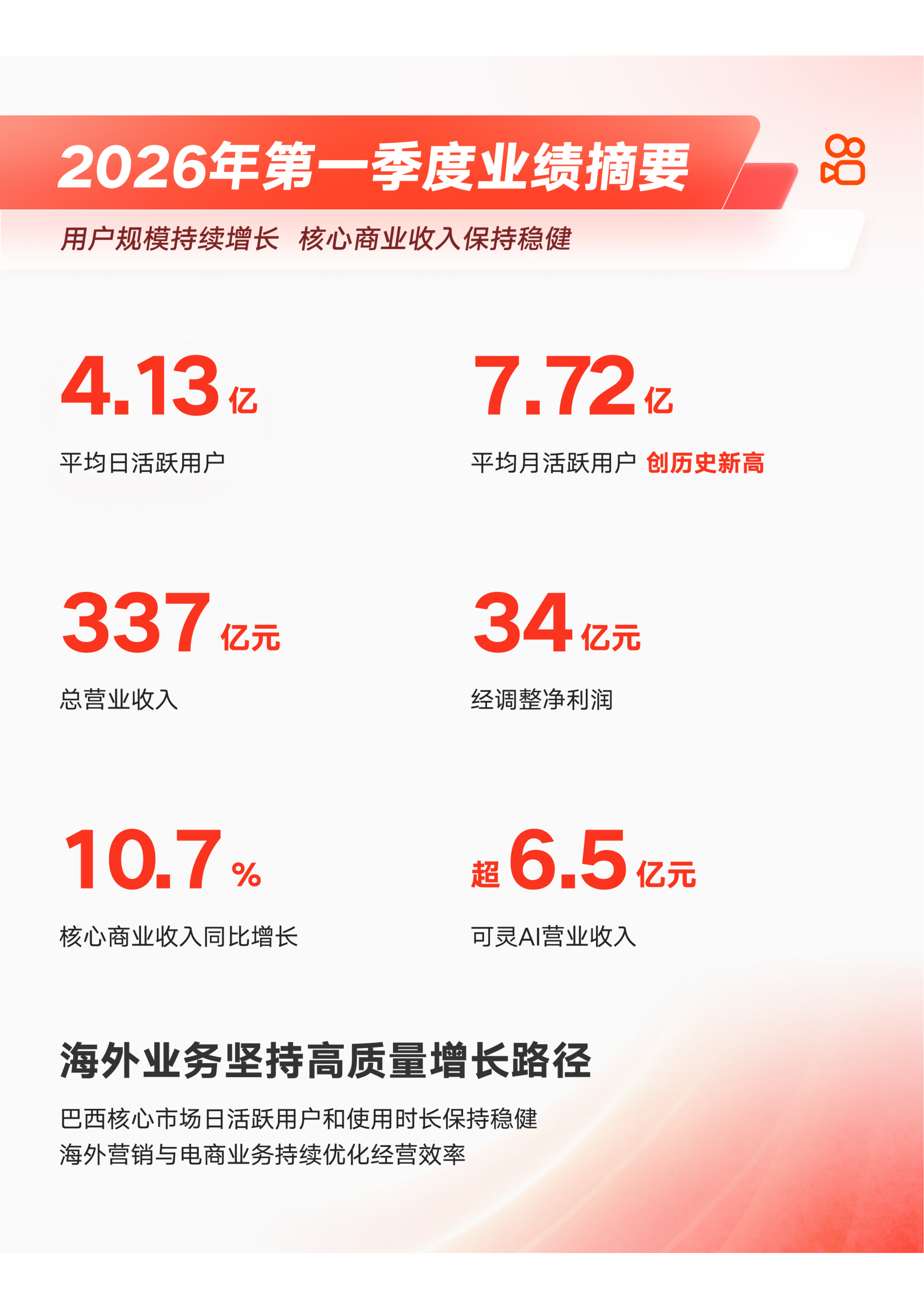 快手2026年第一季度财报-主营业务稳步提效 可灵AI跑出商业加速度-快手 第2页