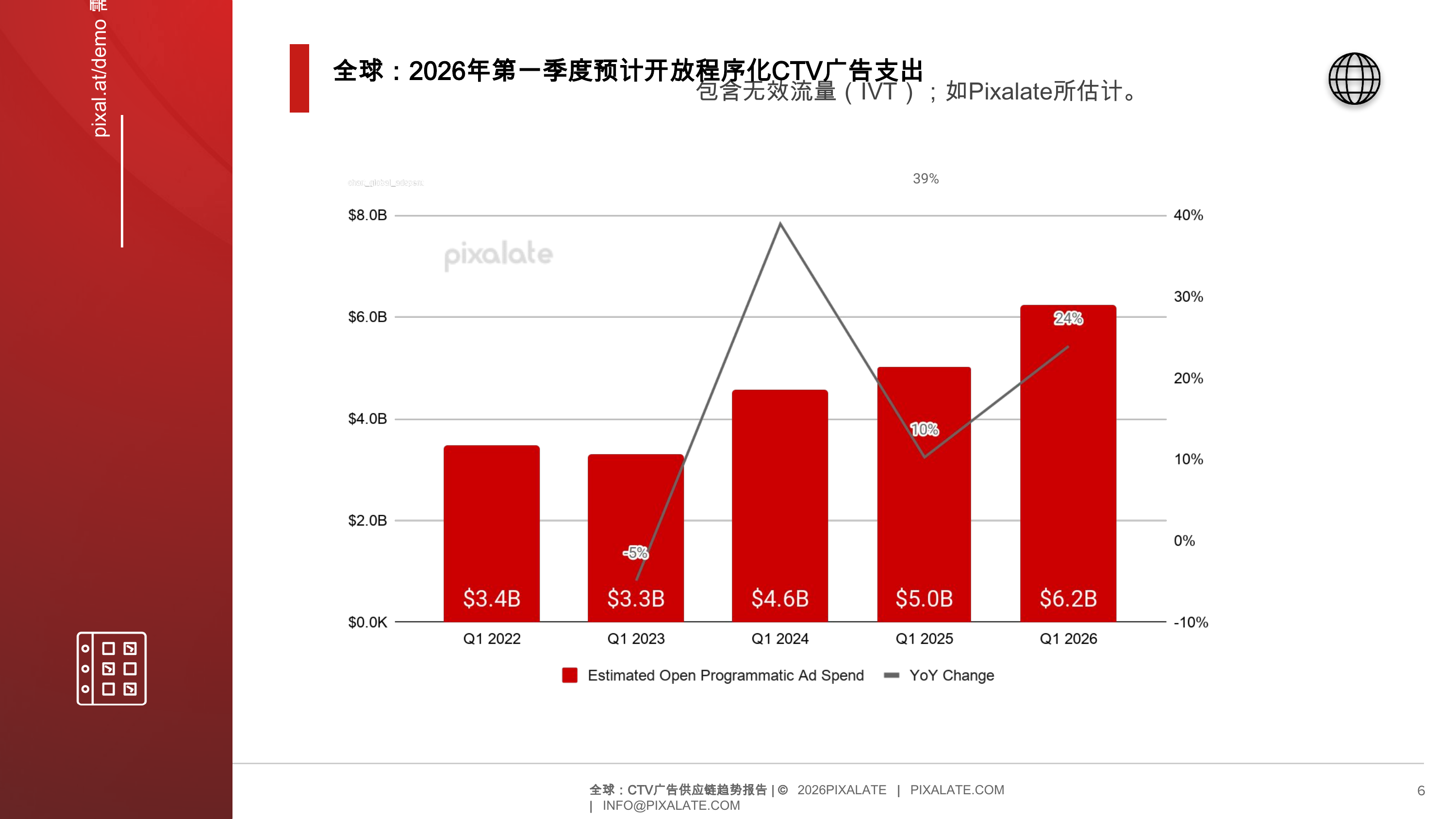 全球互联电视（CTV）广告供应链趋势 第6页