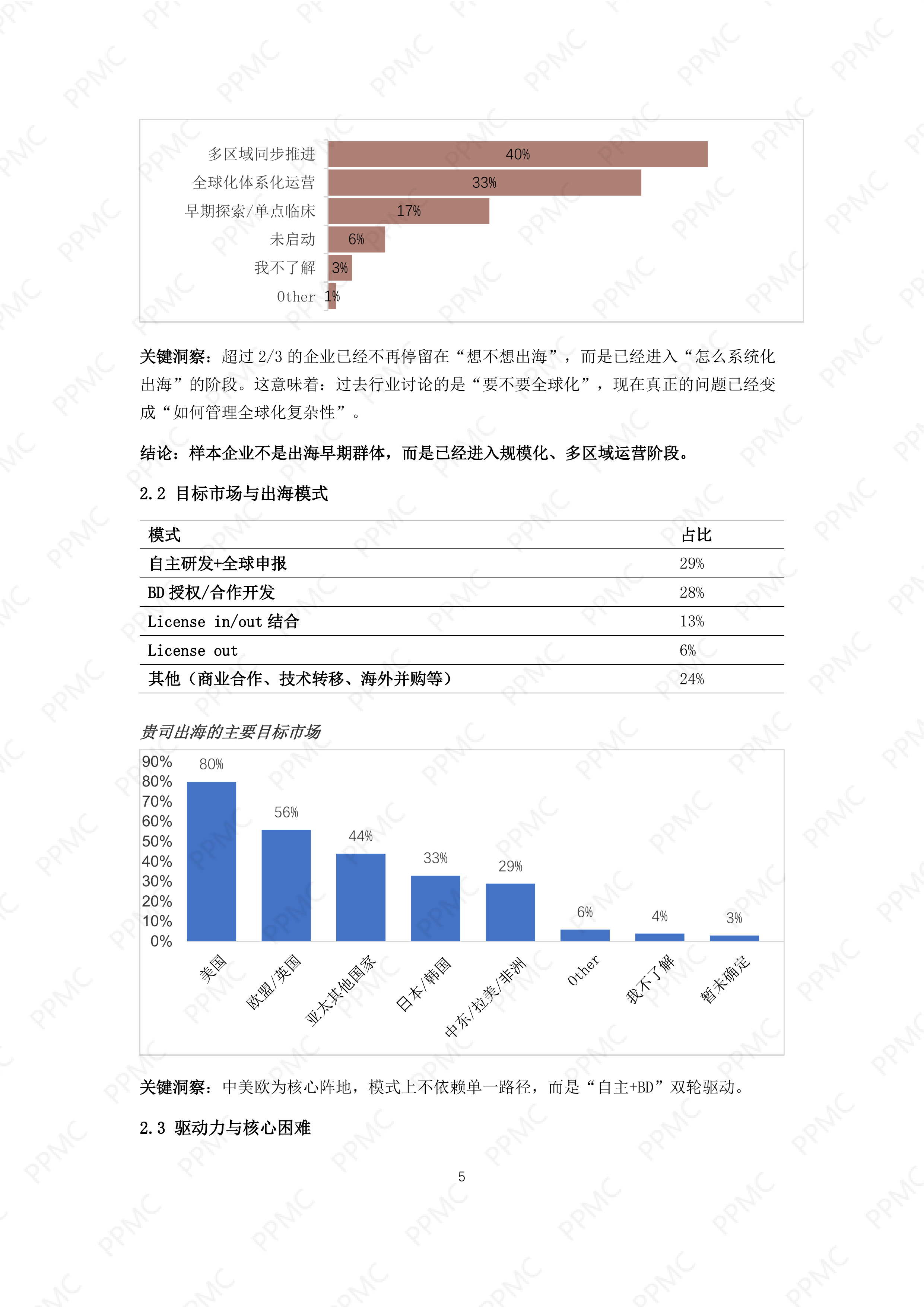中国制药企业出海与PPM角色问卷调研报告_PPMC202605 第6页