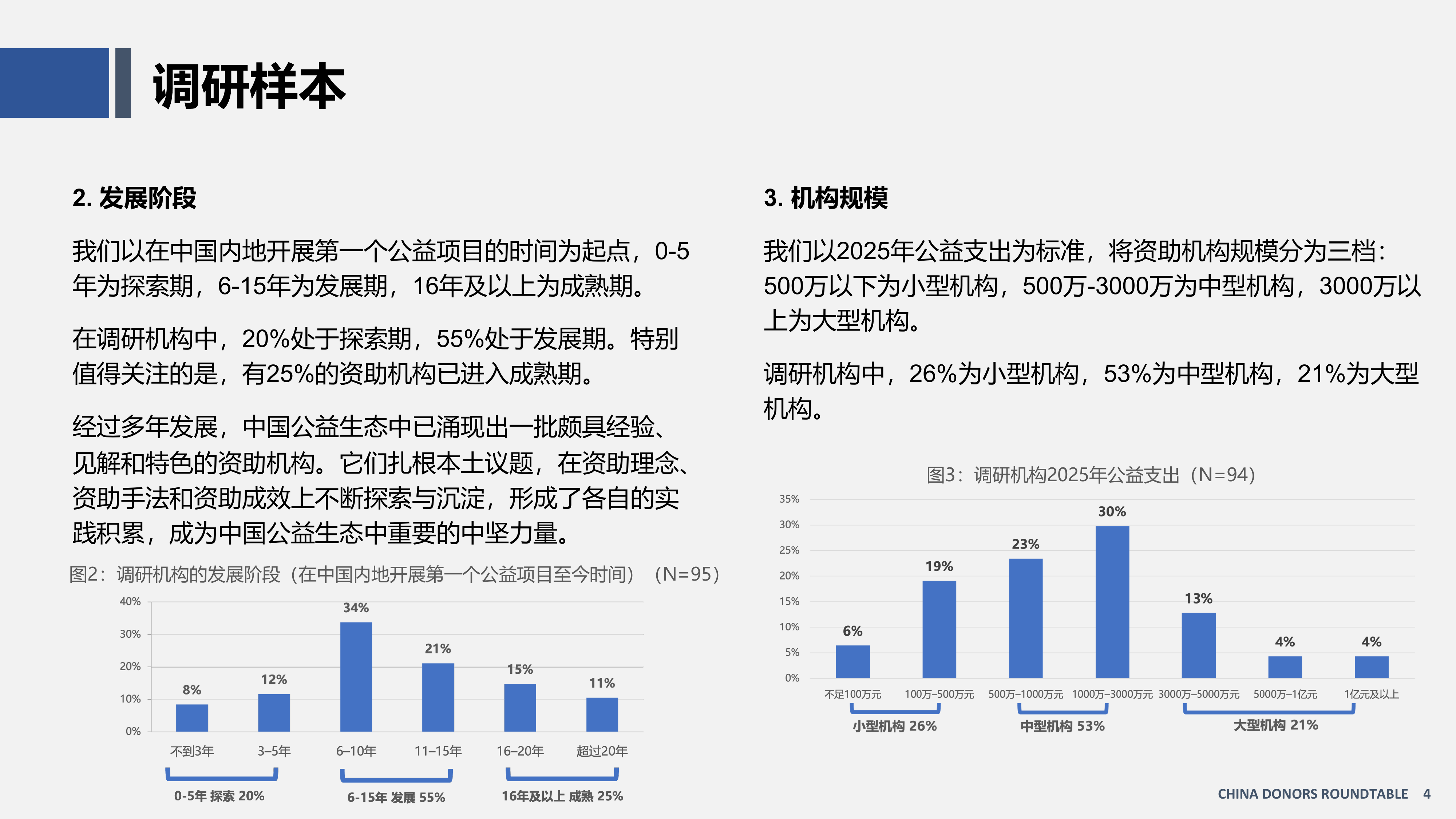 中国资助观察报告（2026）-资助者圆桌（CDR） 第4页
