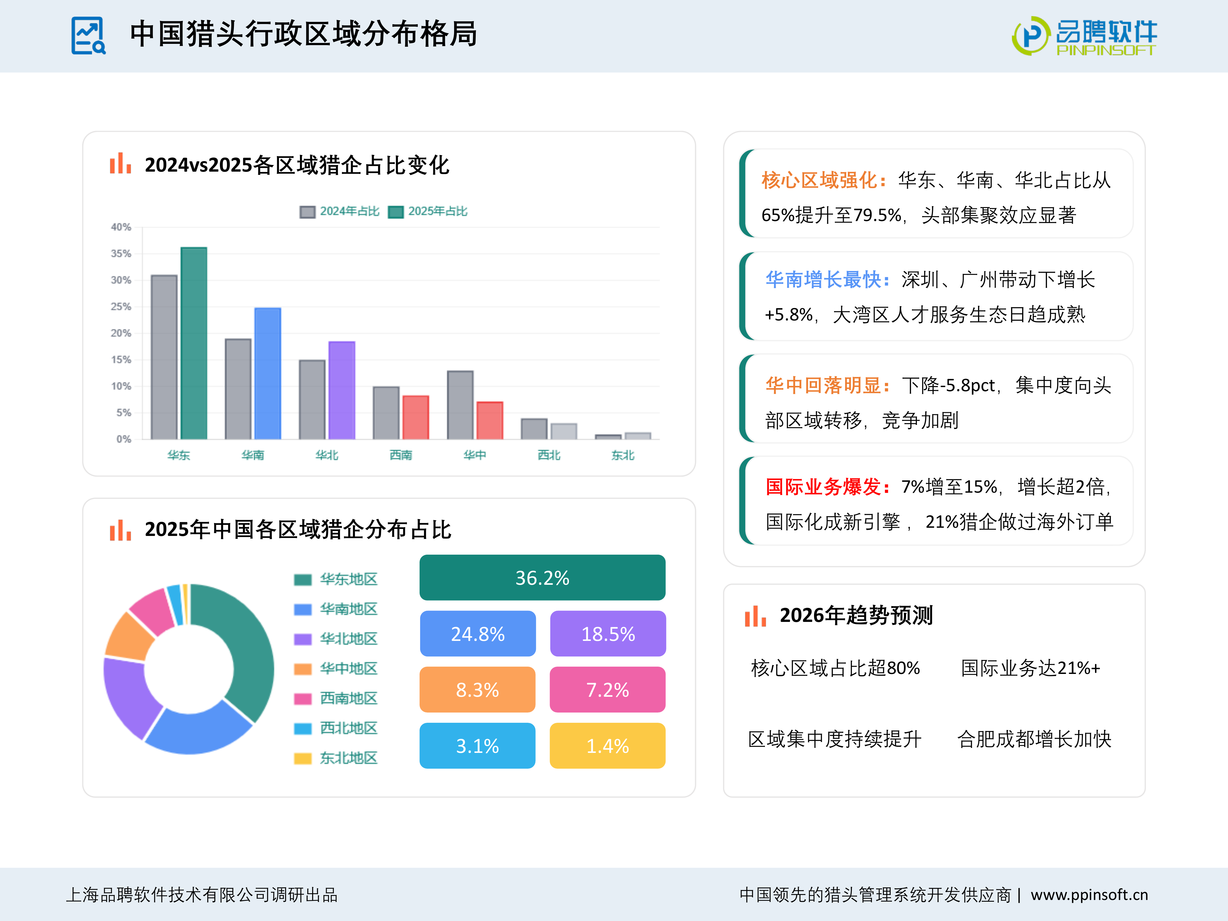 2025-2026中国猎头行业发展趋势报告-品聘软件 第6页