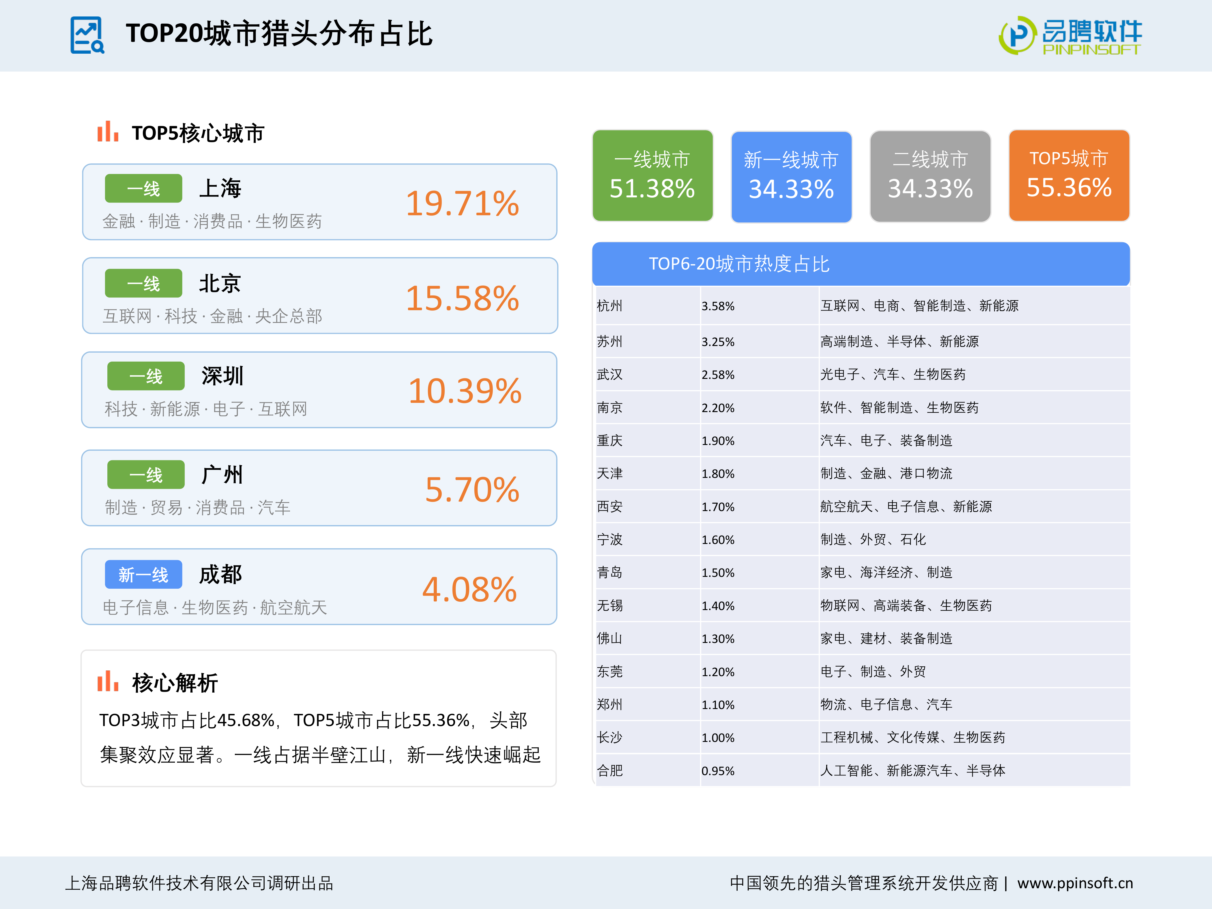 2025-2026中国猎头行业发展趋势报告-品聘软件 第7页