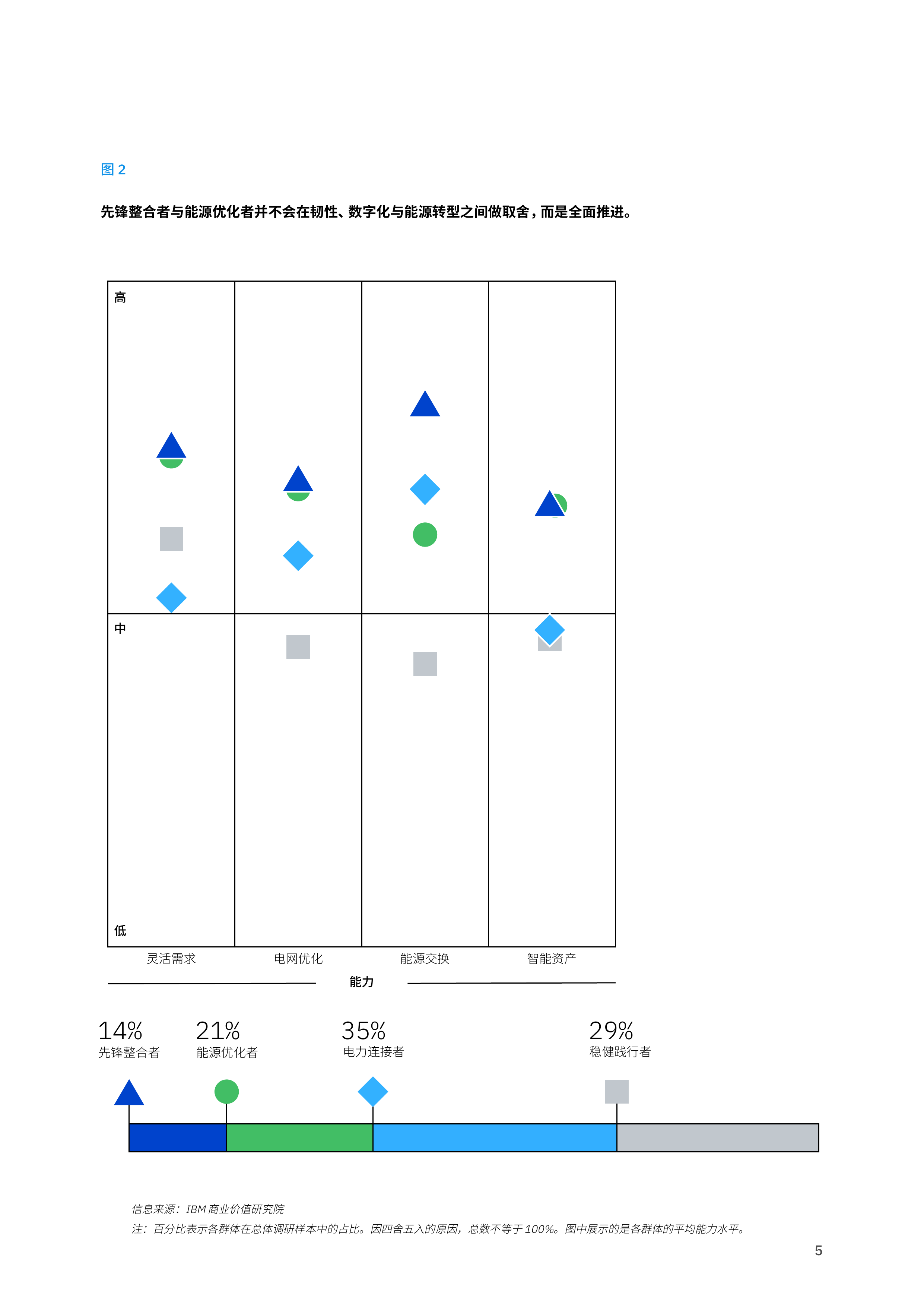 2026电网现代化赋能电网韧性与能源转型的催化剂研究报告-IBM 第7页