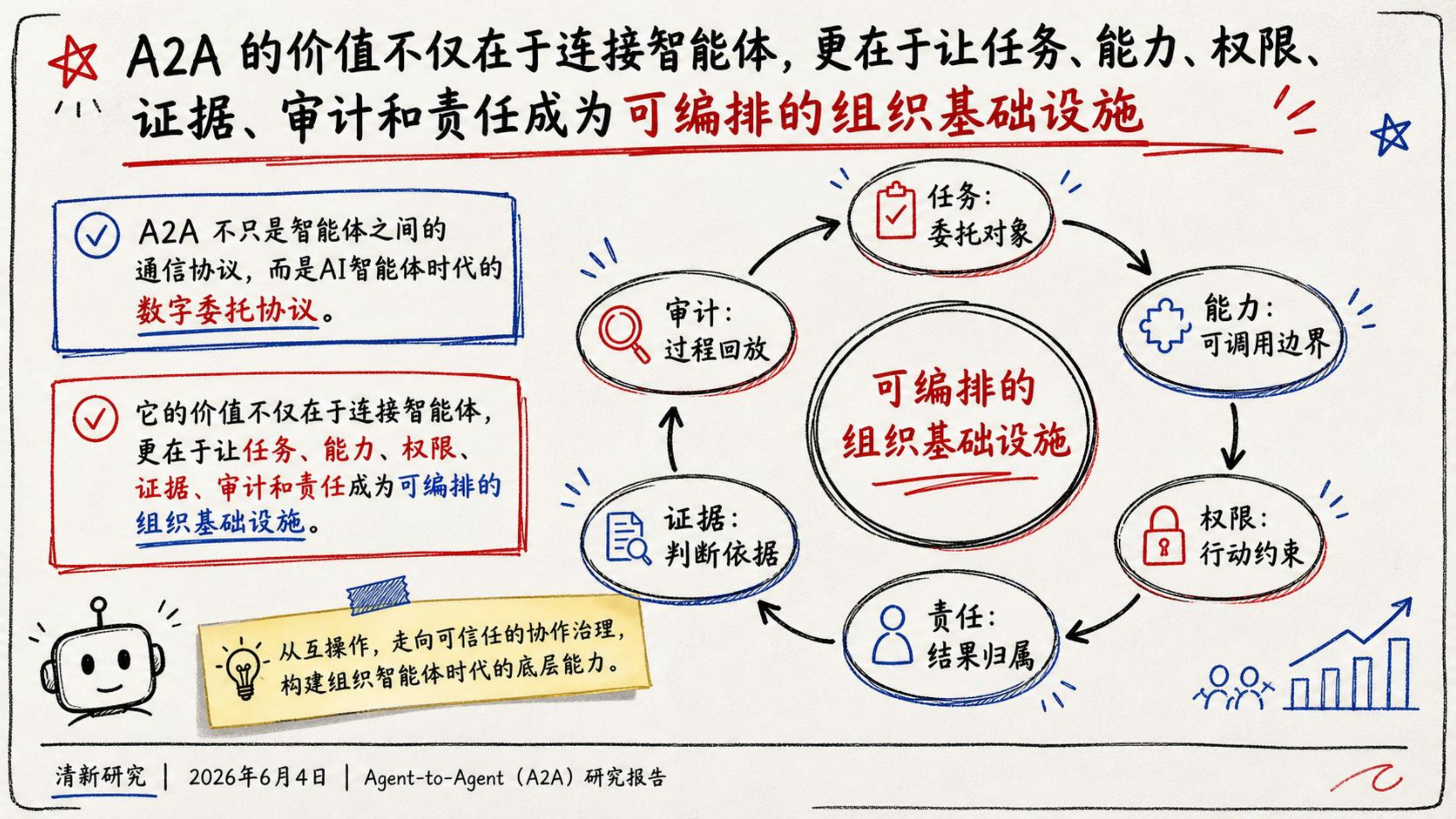 2026年Agent-to-Agent （A2A）研究报告-清华大学 第4页