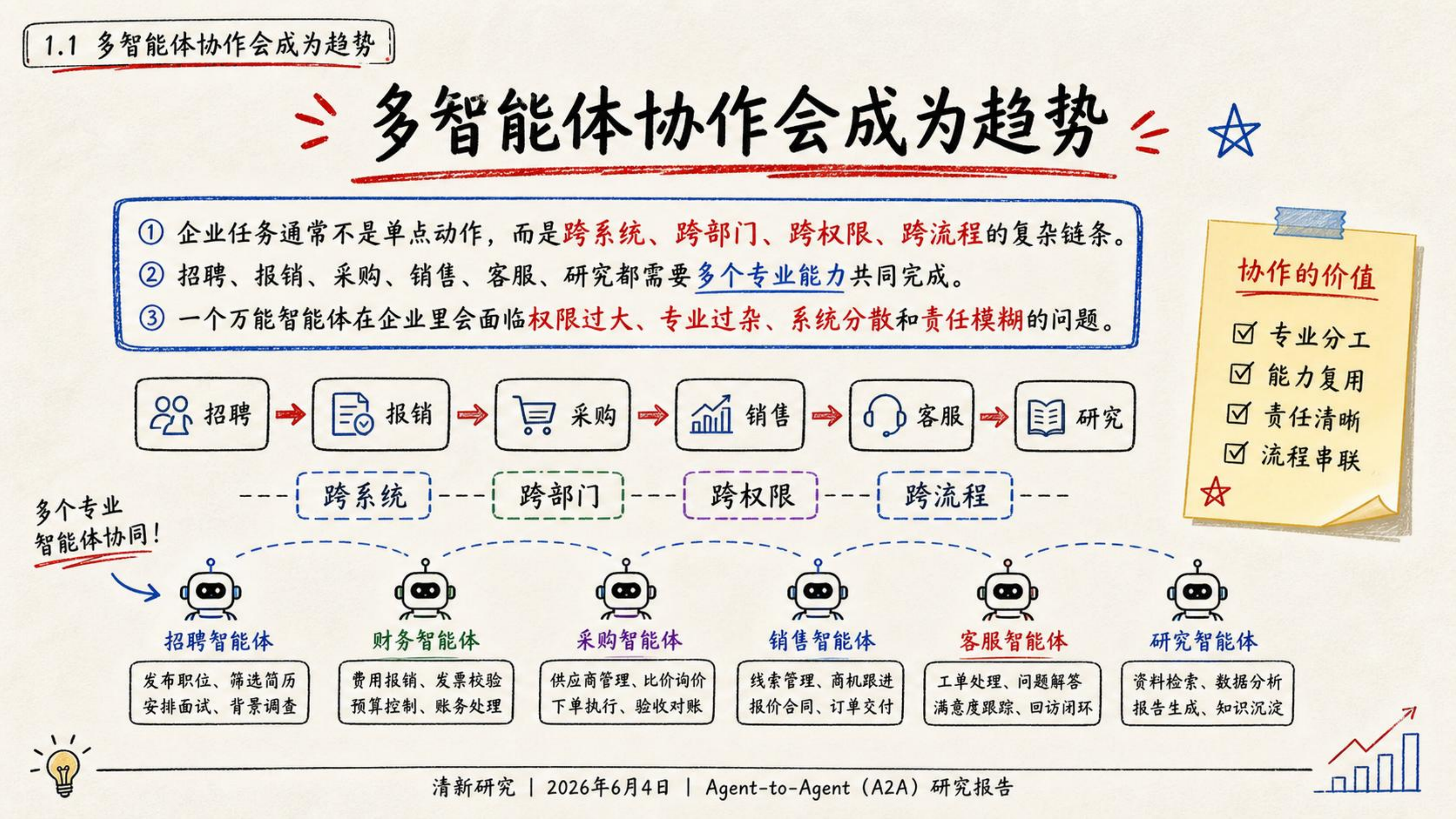 2026年Agent-to-Agent （A2A）研究报告-清华大学 第7页