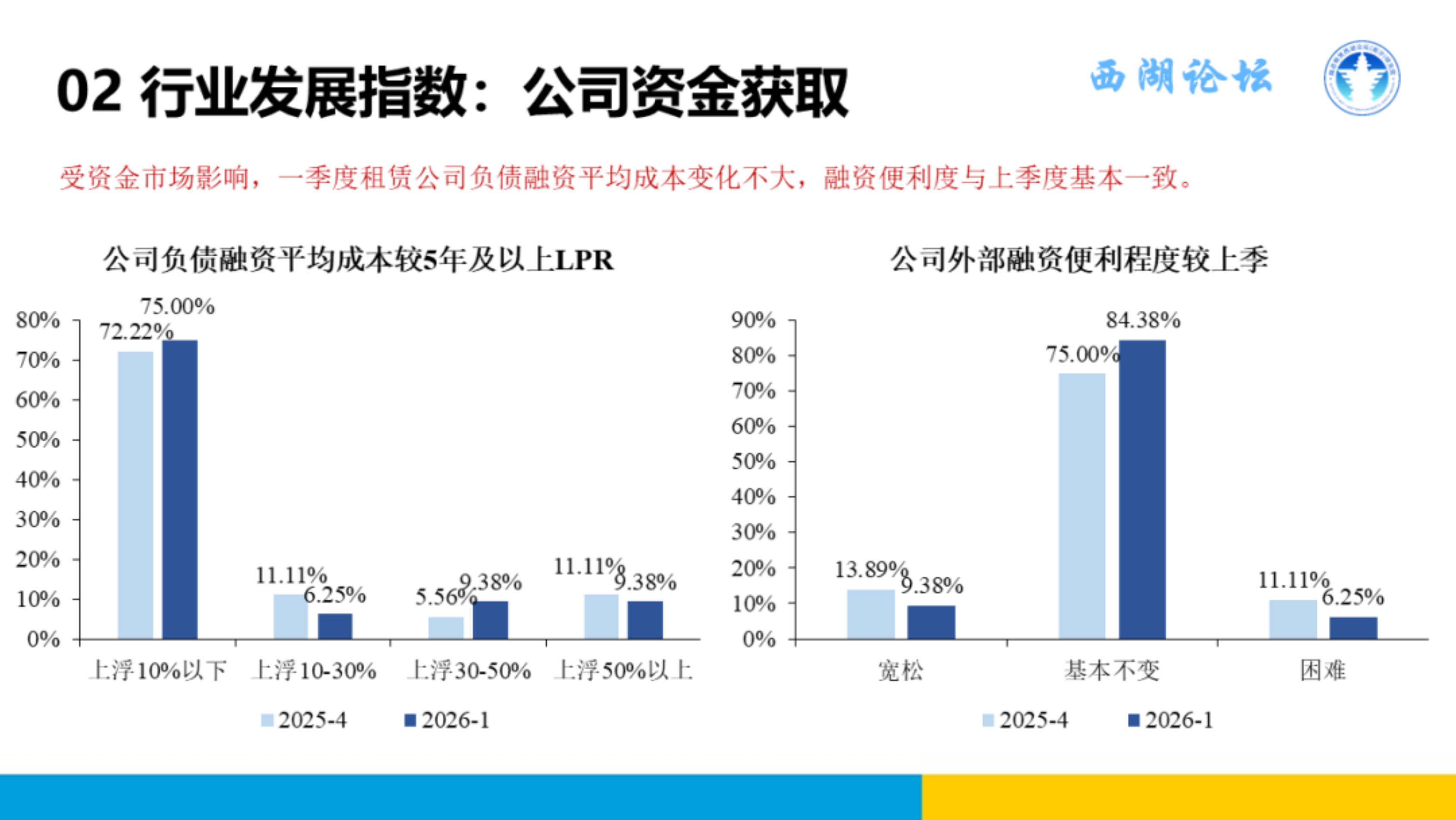 2026年一季度中国融资租赁发展展望指数报告-浙江大学融资租赁研究中心 第7页