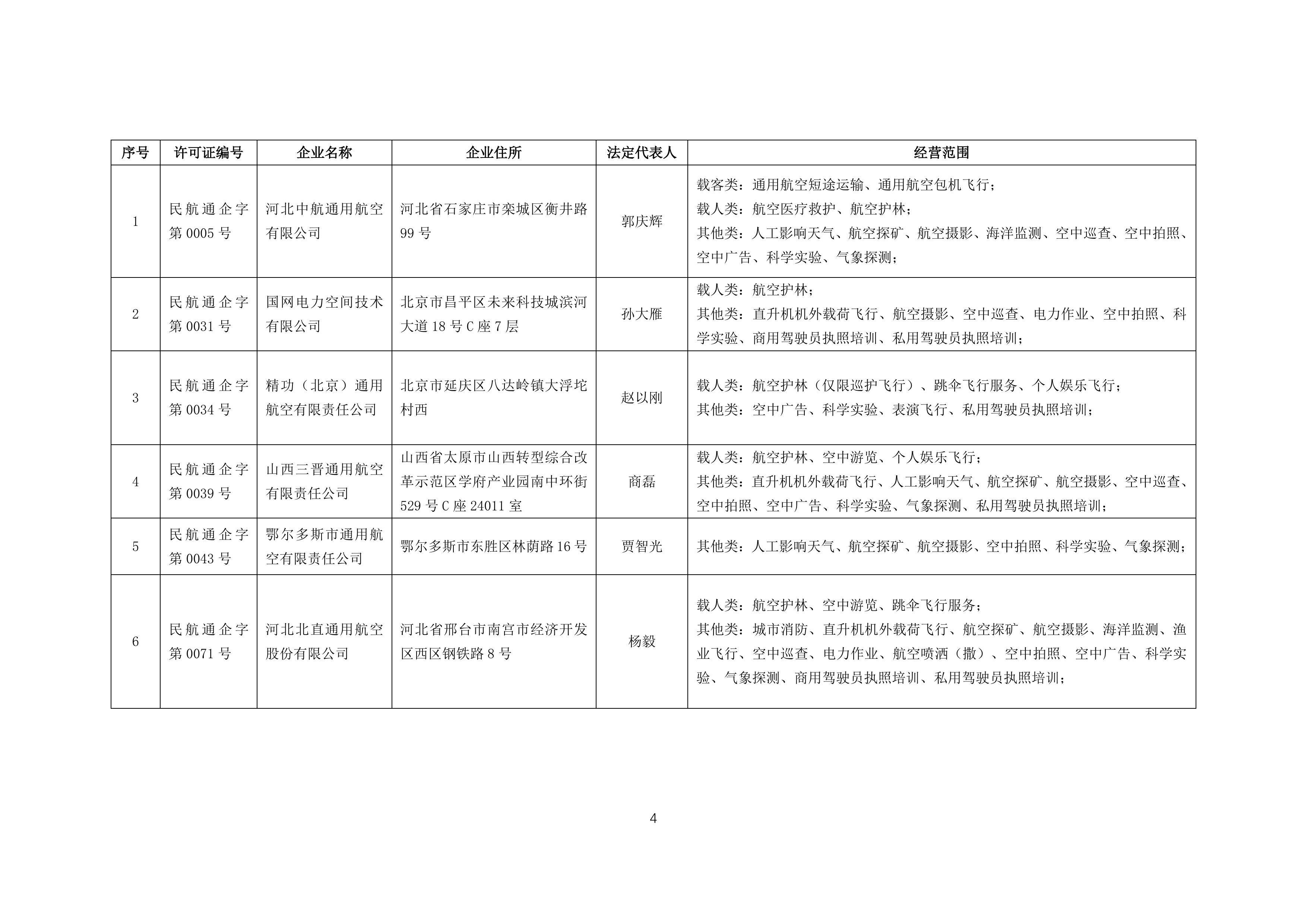全国通用航空企业经营许可信息（2026年5月）-中国民用航空局 第4页