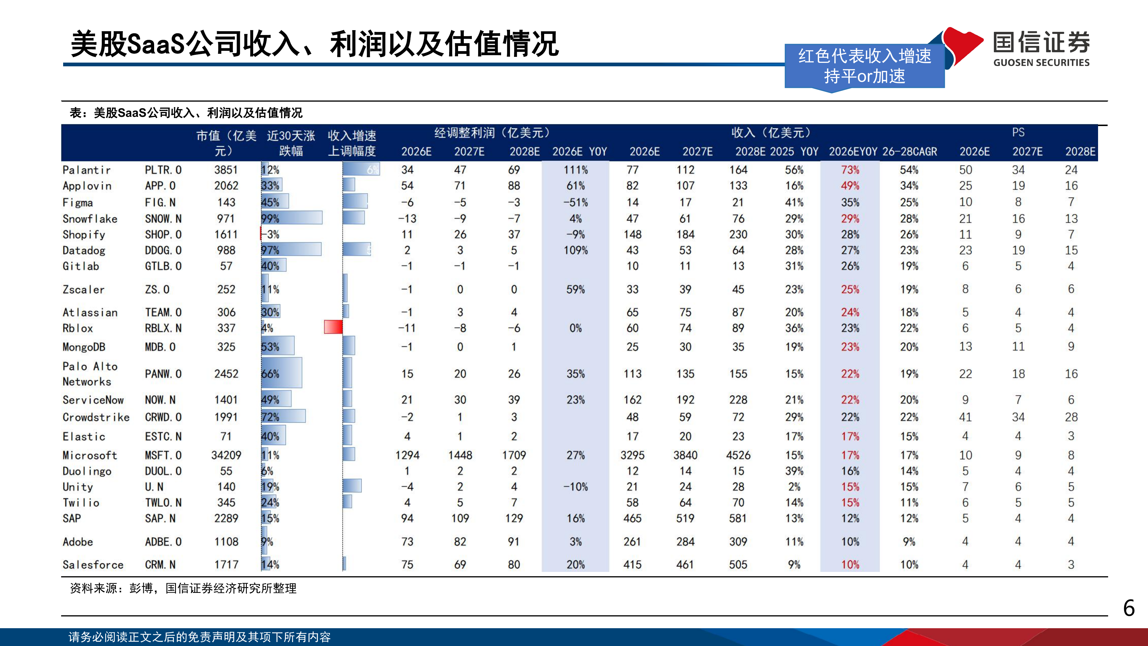人工智能行业专题（17）：业绩分化下的美股软件重构与IGV底部修复-国信证券 第6页