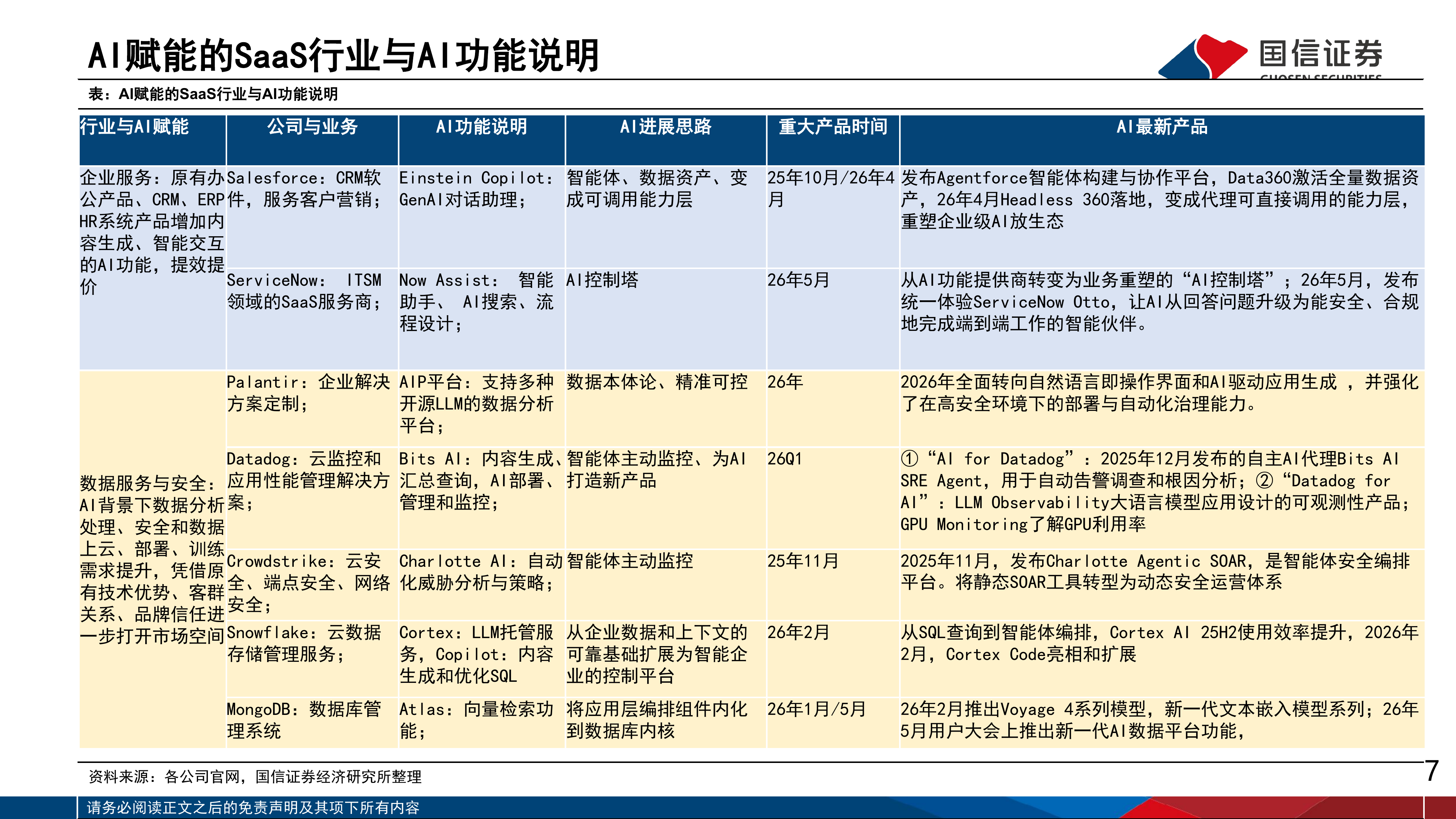 人工智能行业专题（17）：业绩分化下的美股软件重构与IGV底部修复-国信证券 第7页