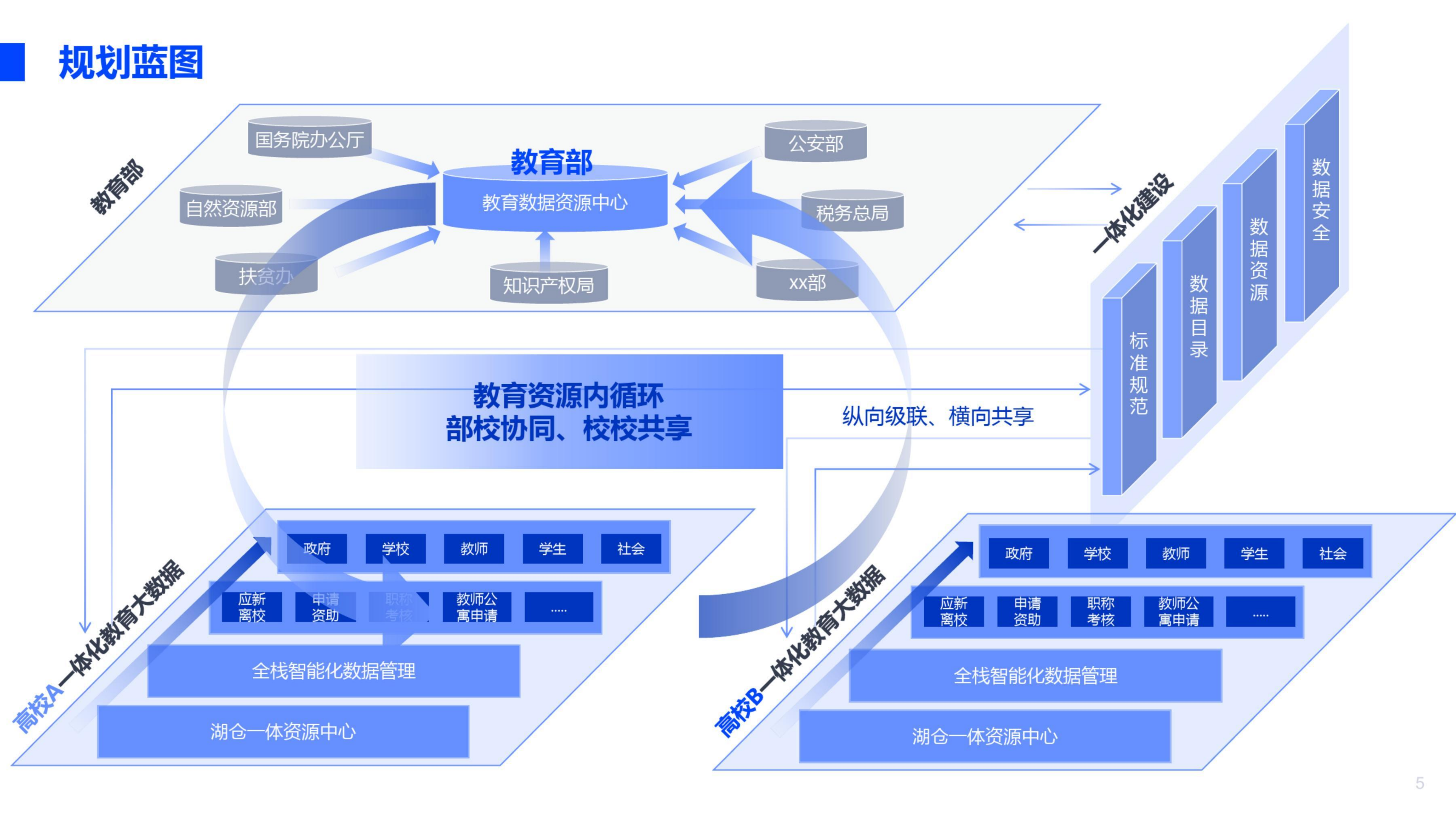 一体化教育大数据平台建设方案（67页PPT） 第5页