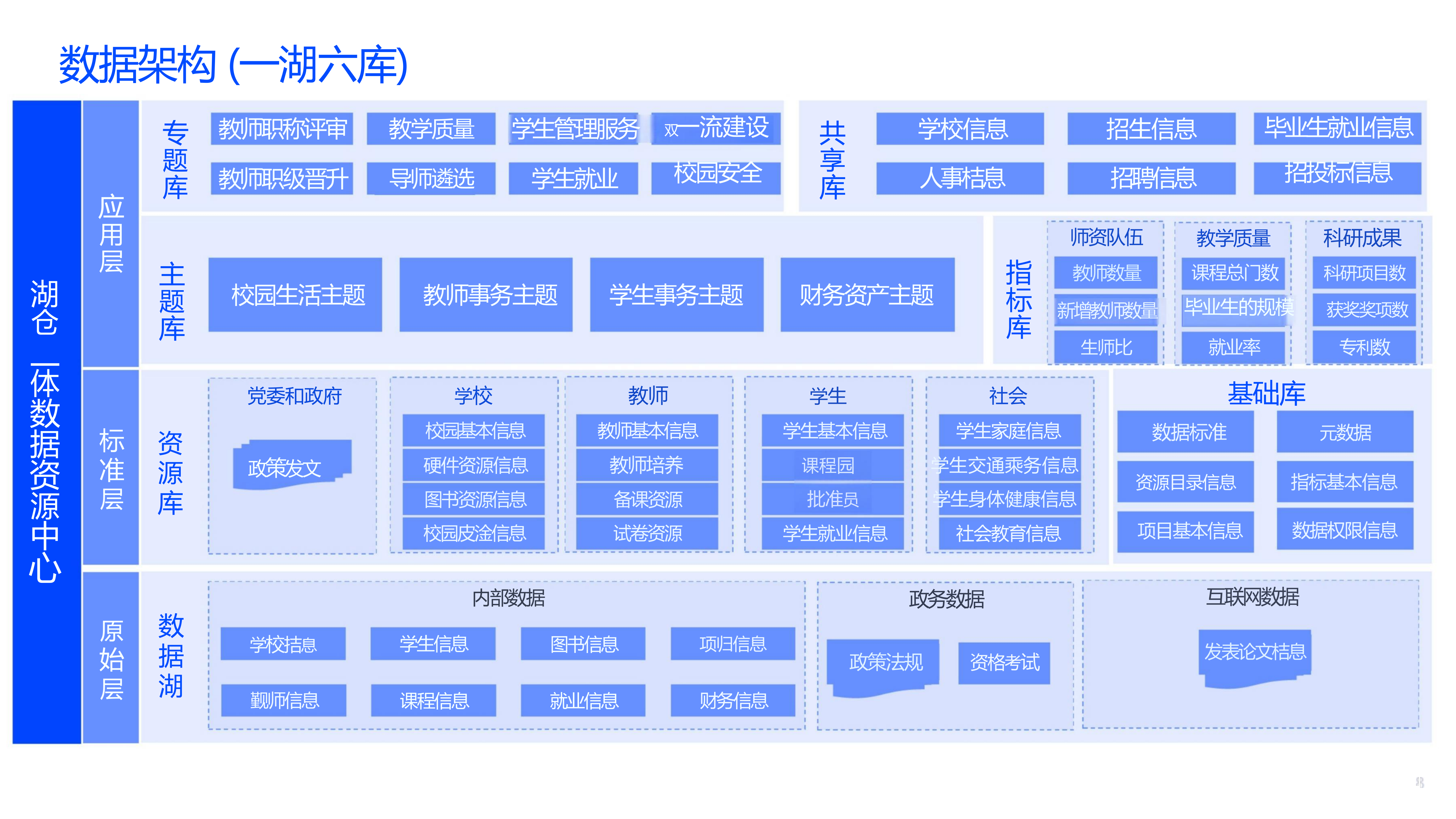 一体化教育大数据平台建设方案（67页PPT） 第8页