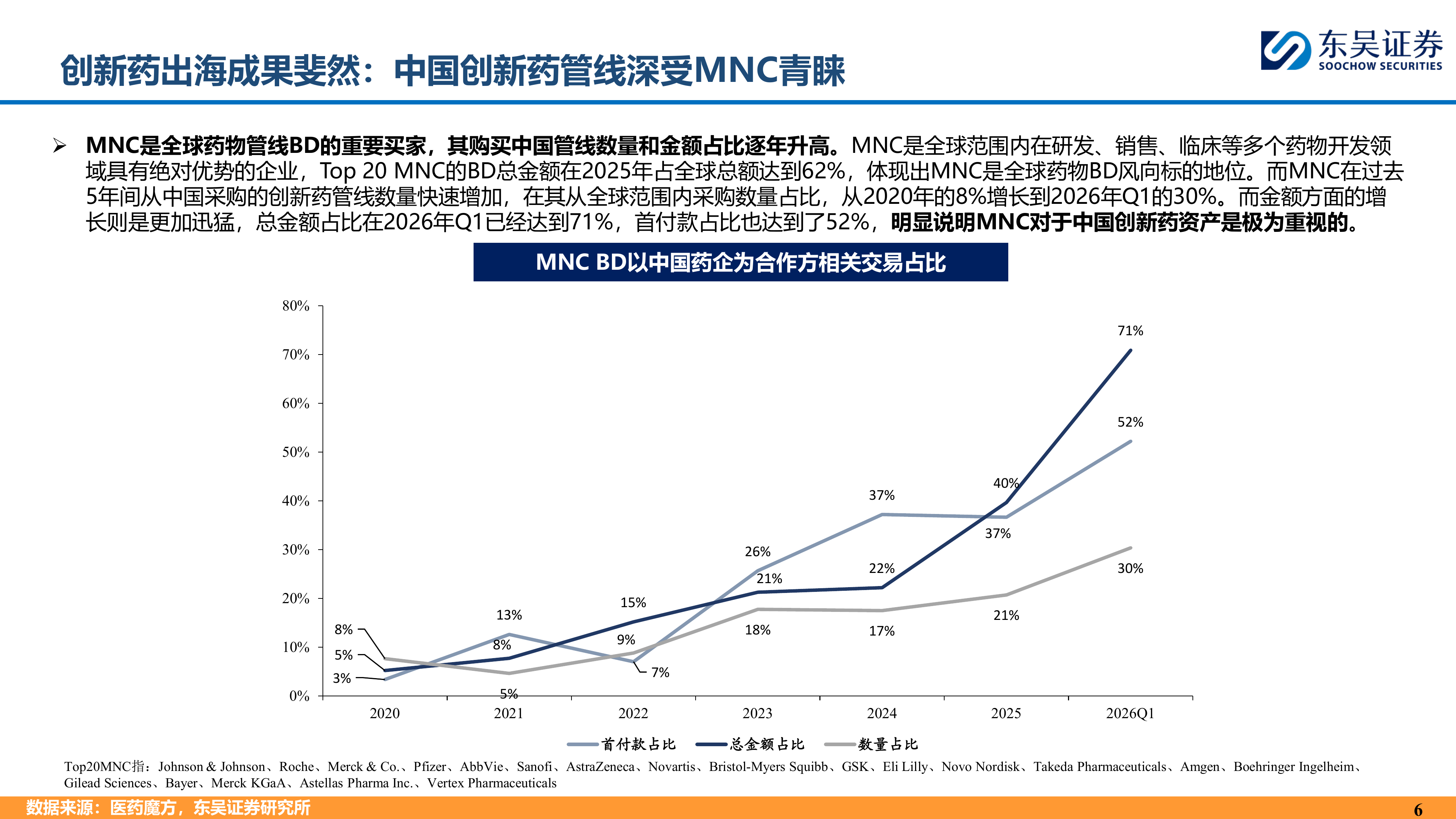 制药行业：中国创新药为什么具有全球竞争力？-东吴证券 第6页
