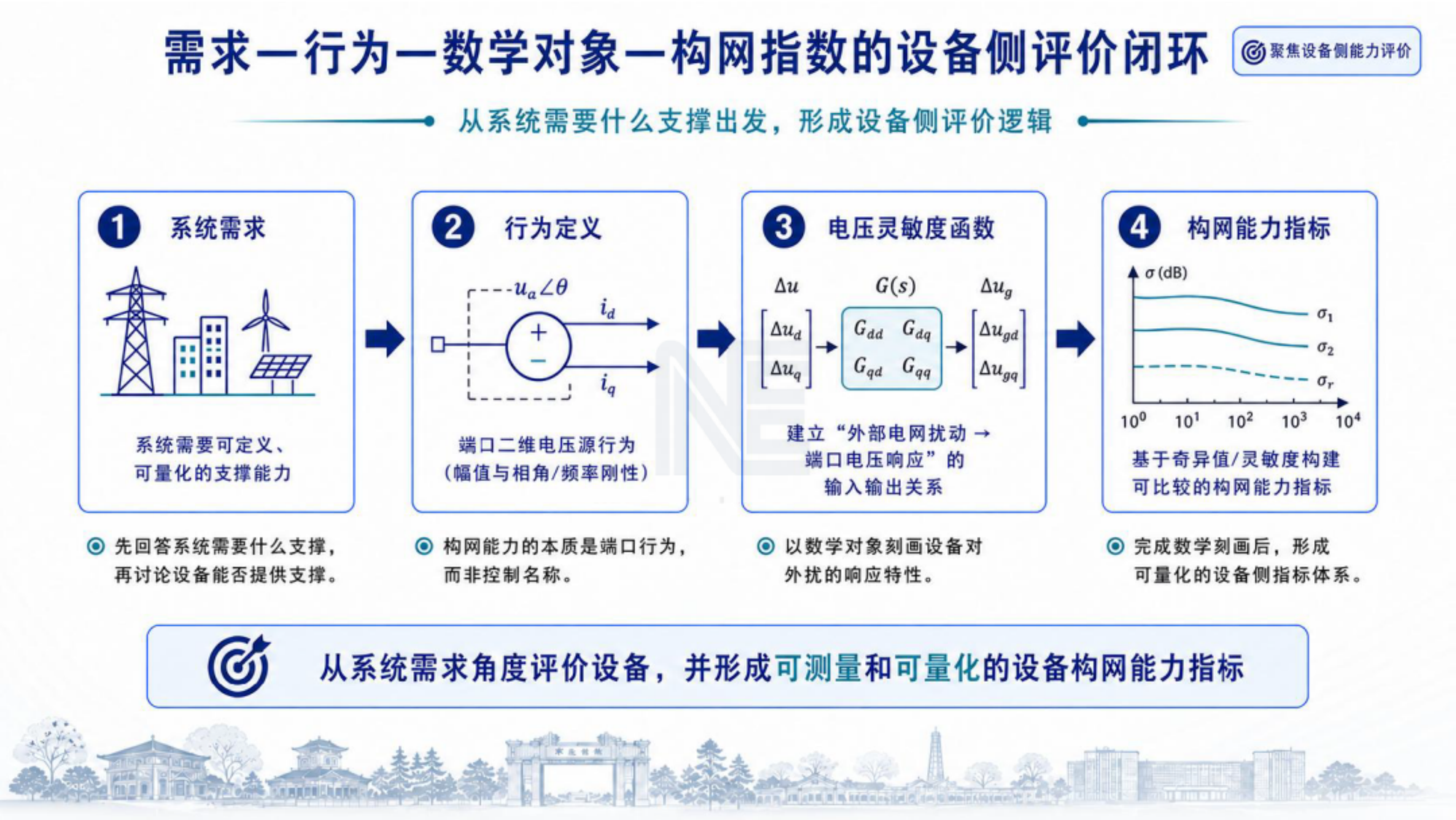 小扰动强度需求下设备构网能力与构网指数探讨-浙江大学 第2页