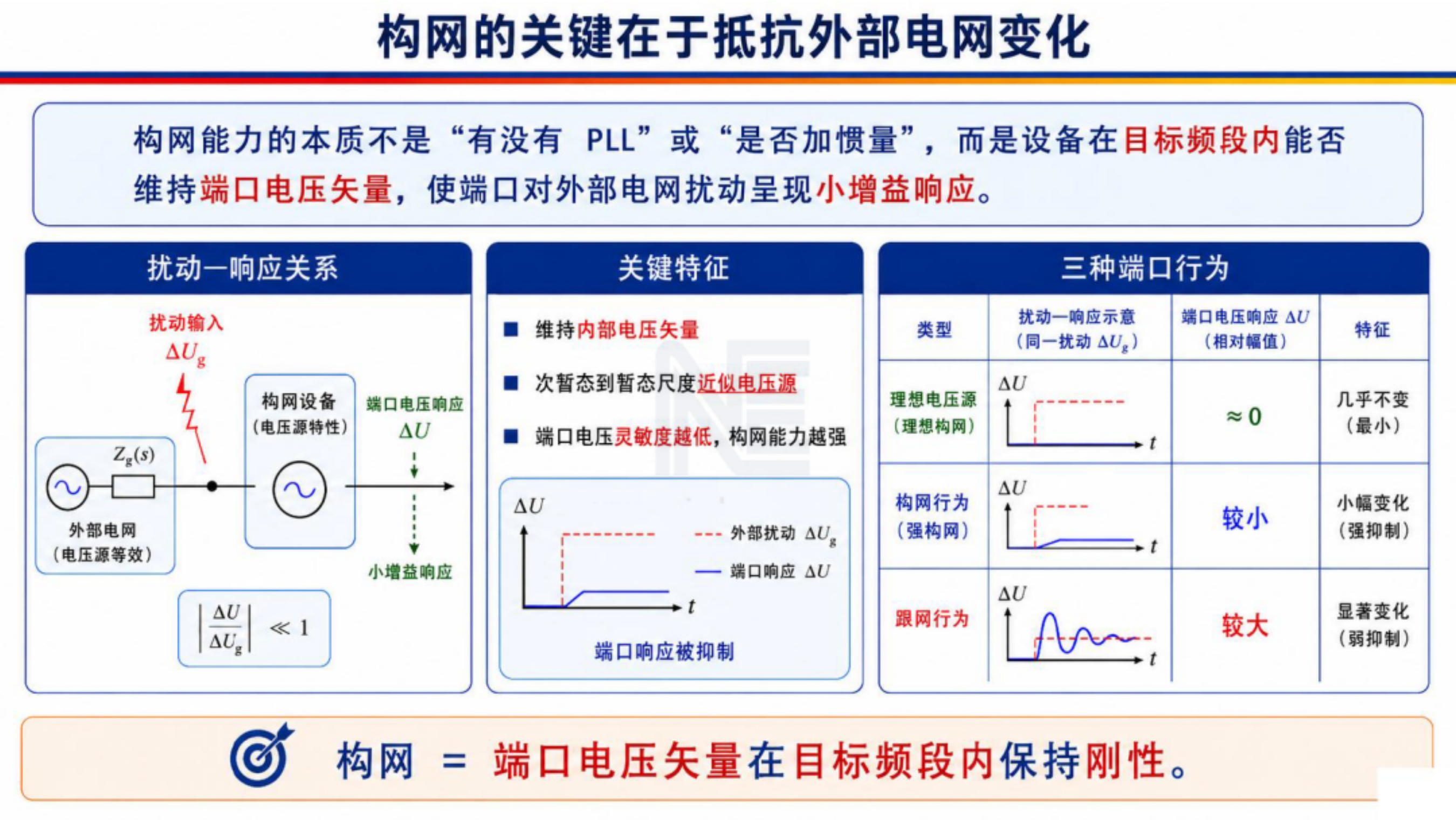 小扰动强度需求下设备构网能力与构网指数探讨-浙江大学 第7页