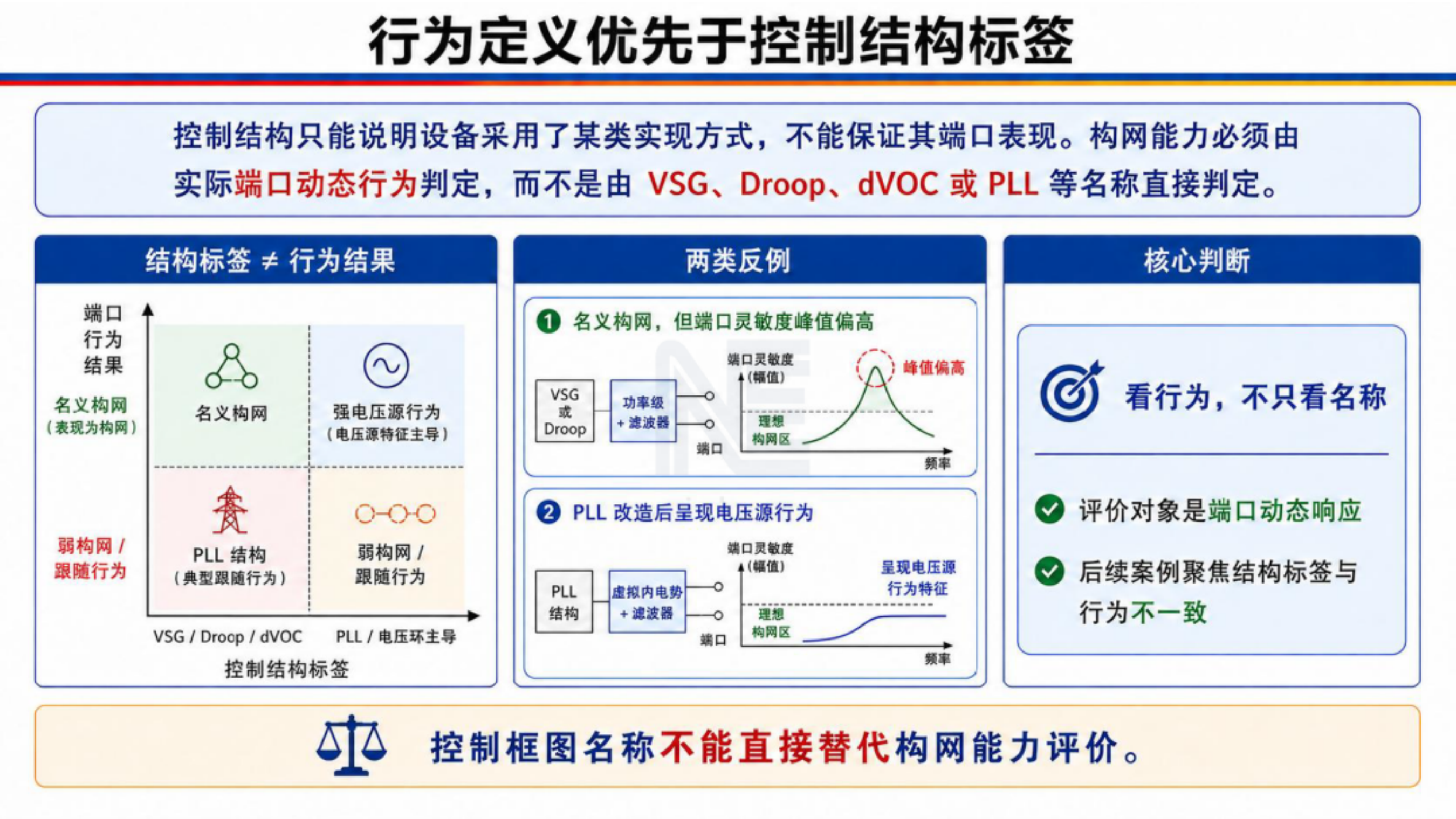 小扰动强度需求下设备构网能力与构网指数探讨-浙江大学 第8页