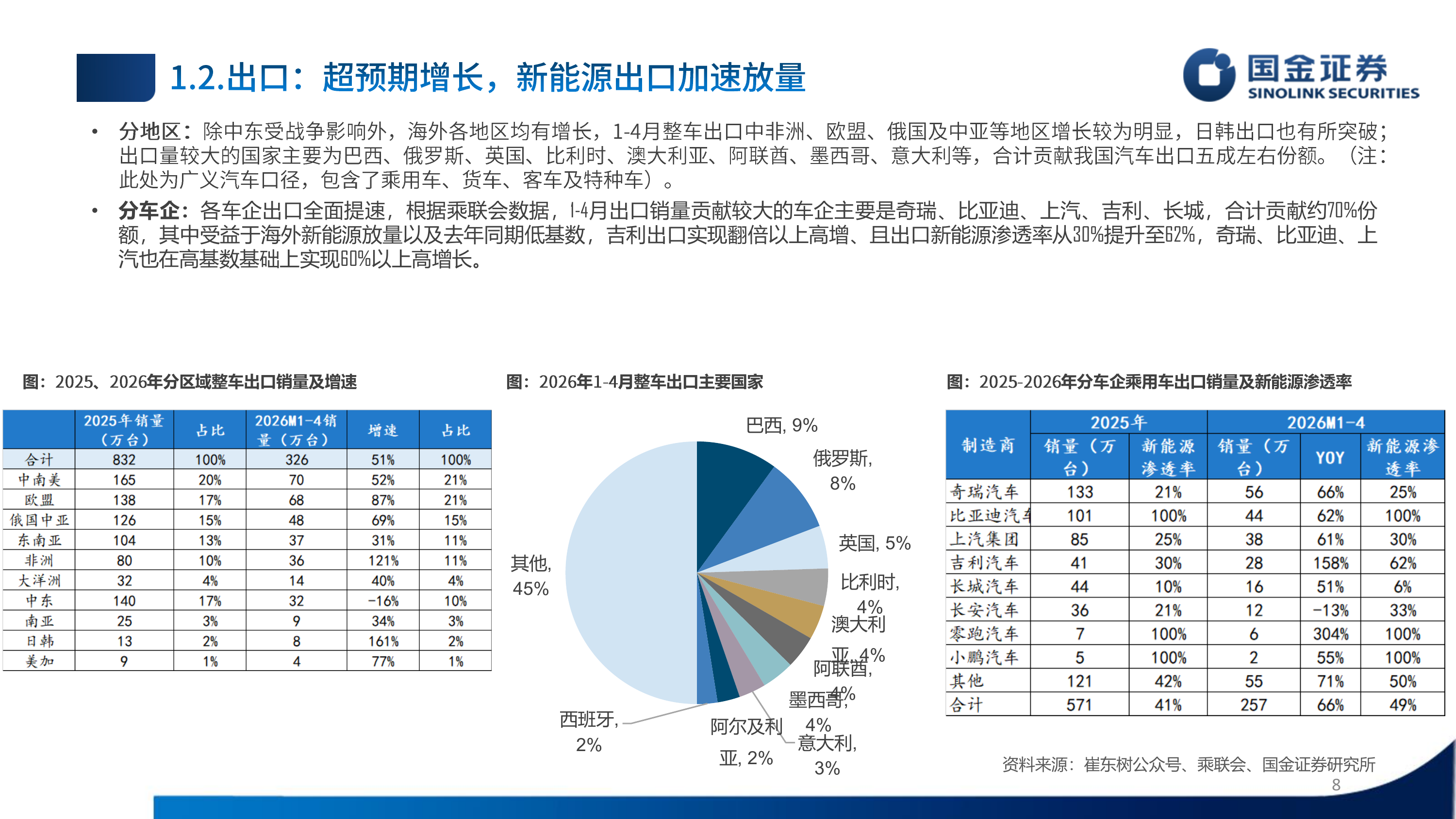 汽车行业2026年中期策略：出口加速、中高端需求向好、智驾有望迎来拐点-国金证券 第8页