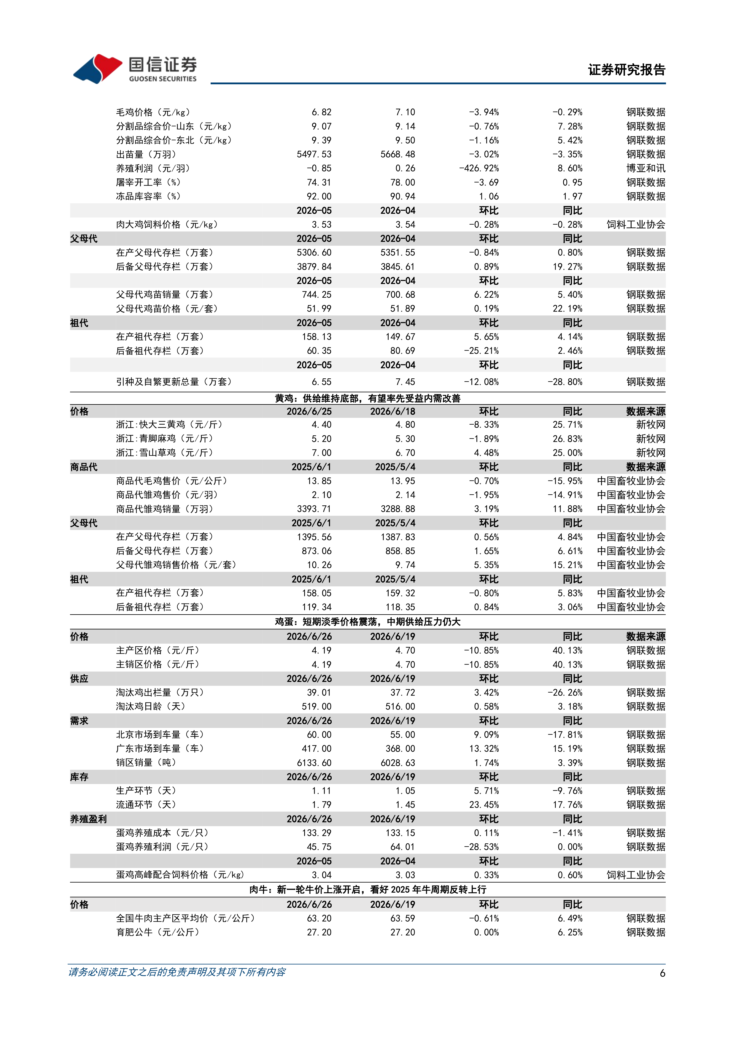 农产品研究跟踪系列报告（211）：仔猪价格加速探底，强美元短期压制商品价格 第6页