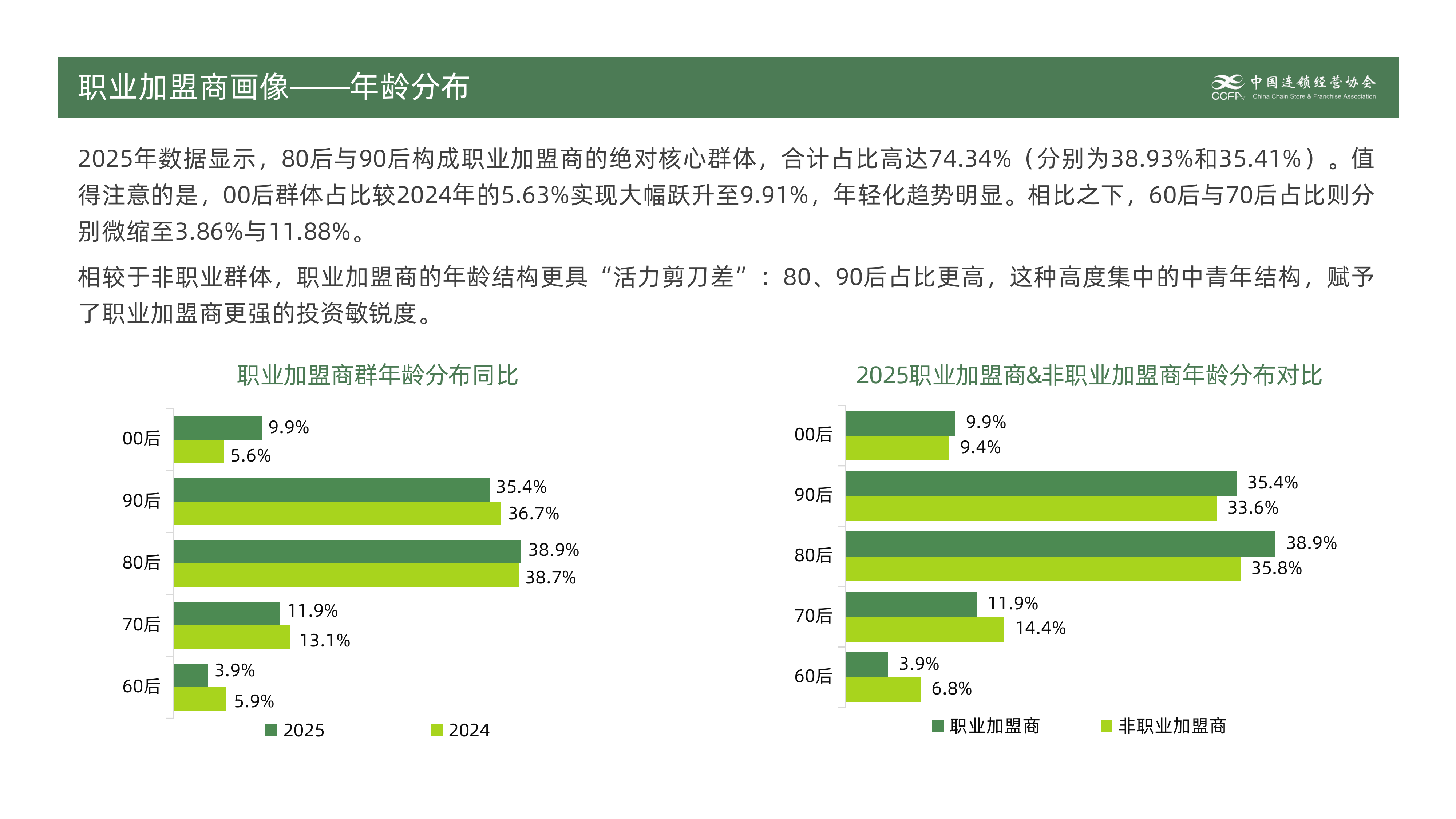 2026职业加盟商洞察报告-中国特许加盟展 第6页
