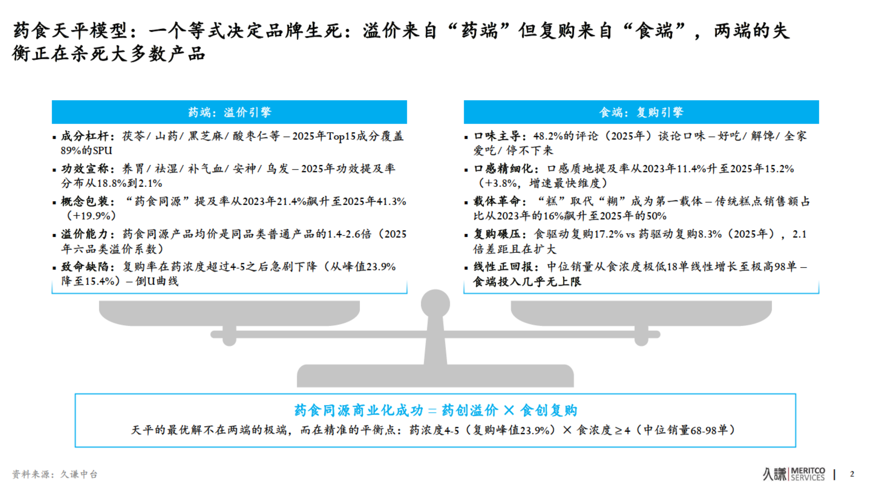 2026年药食同源策略报告-久谦中台 第3页