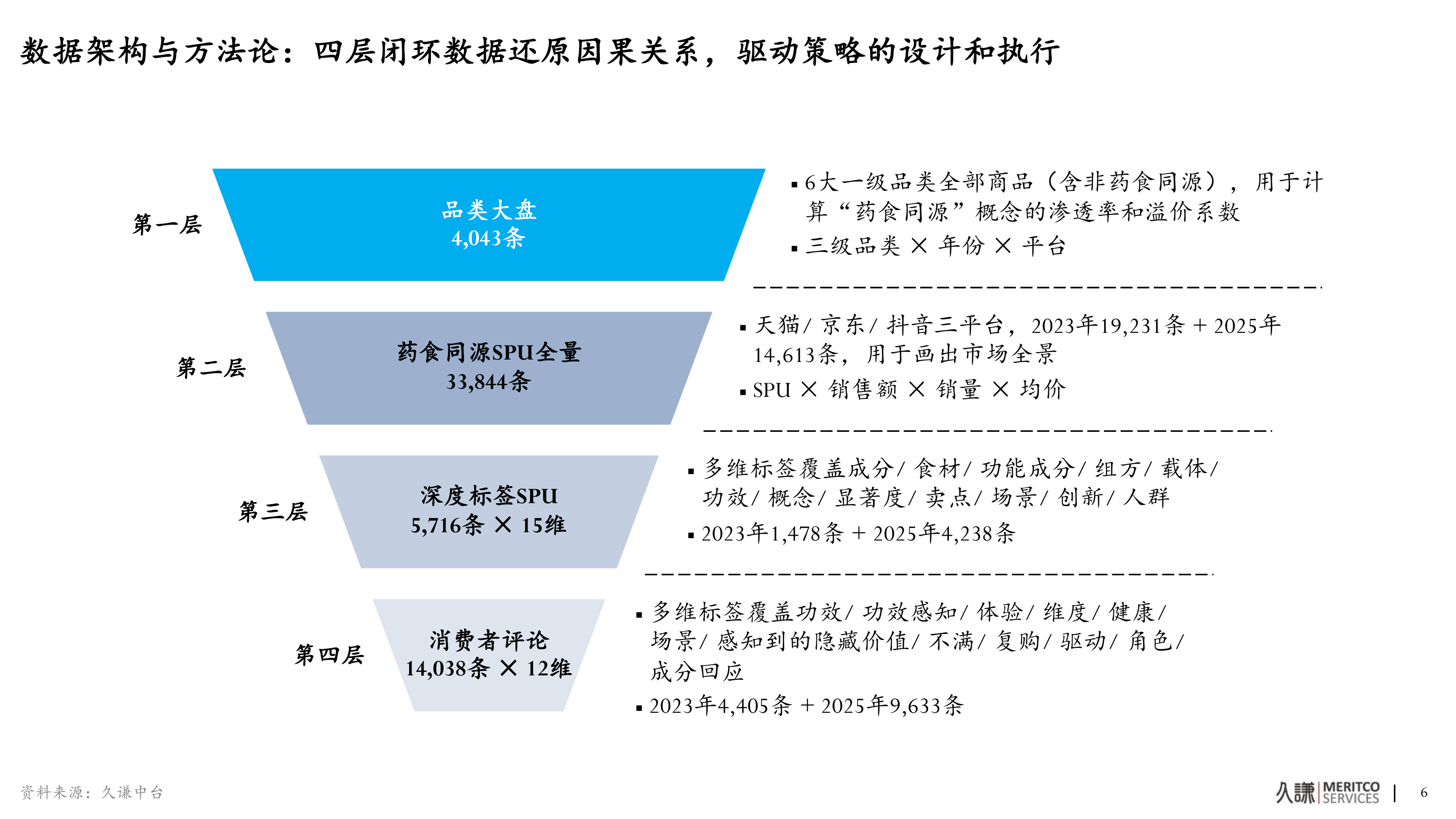 2026年药食同源策略报告-久谦中台 第7页