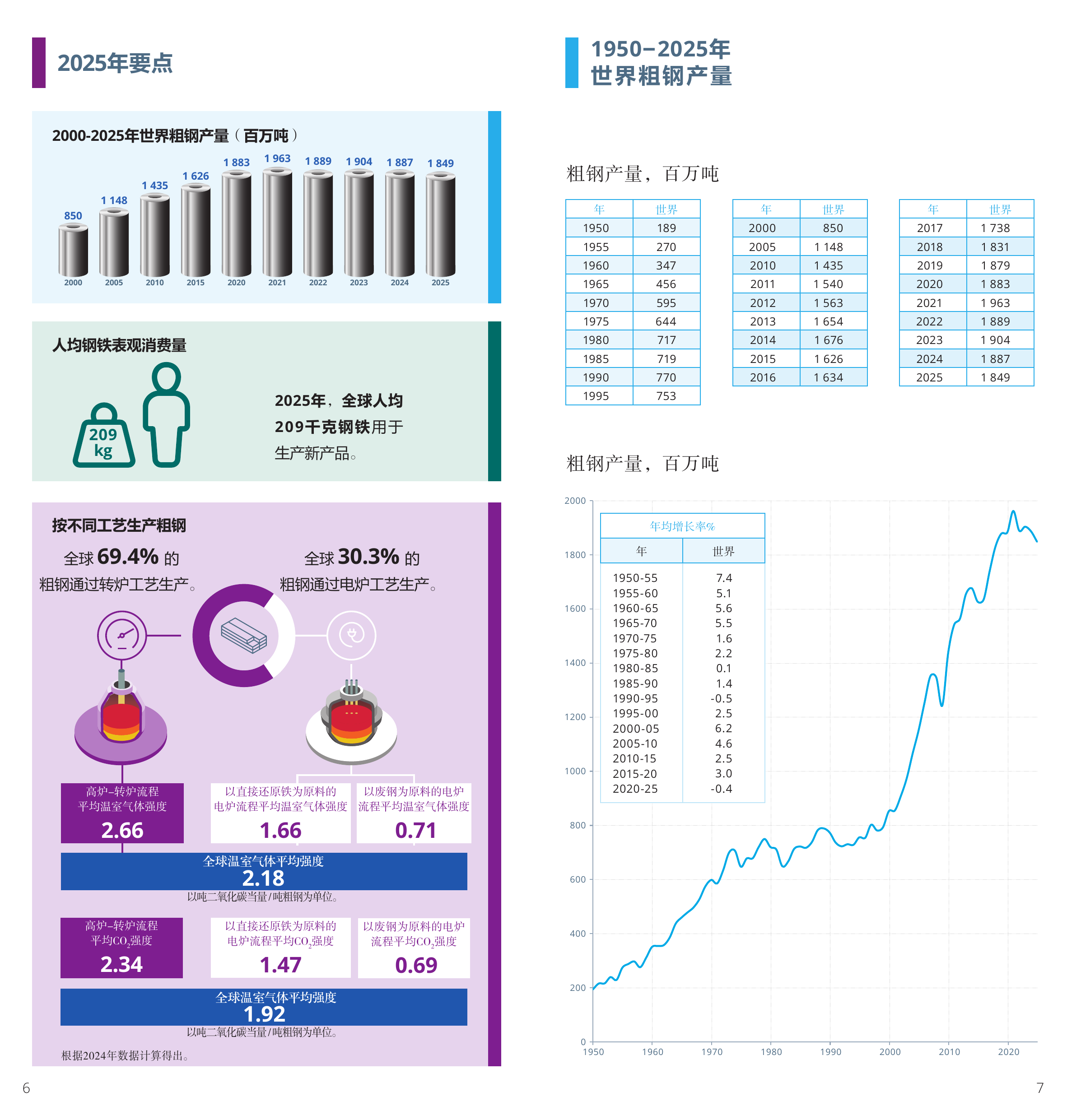 2026年世界钢铁统计数据报告-世界钢铁协会 第4页