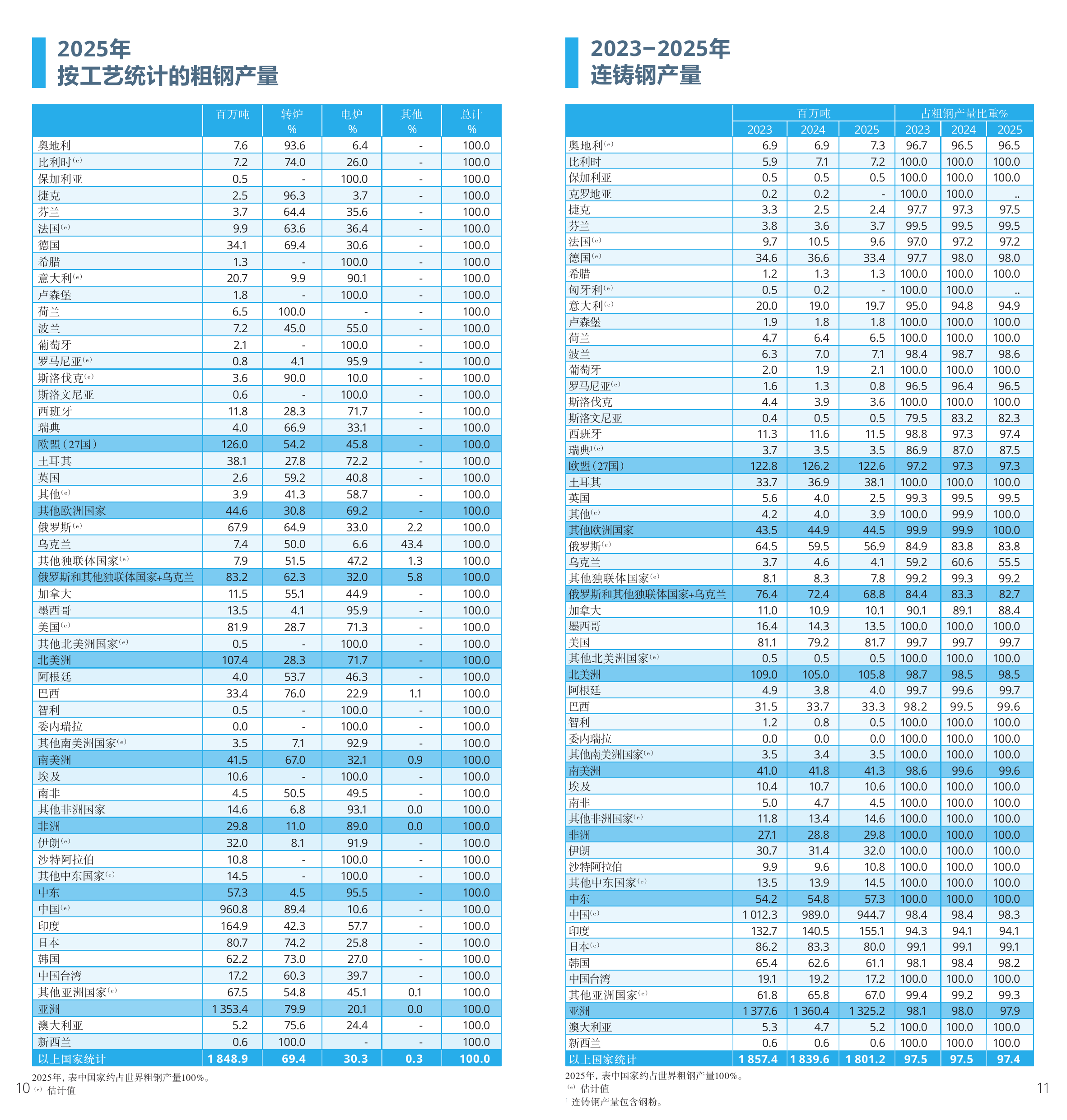 2026年世界钢铁统计数据报告-世界钢铁协会 第6页