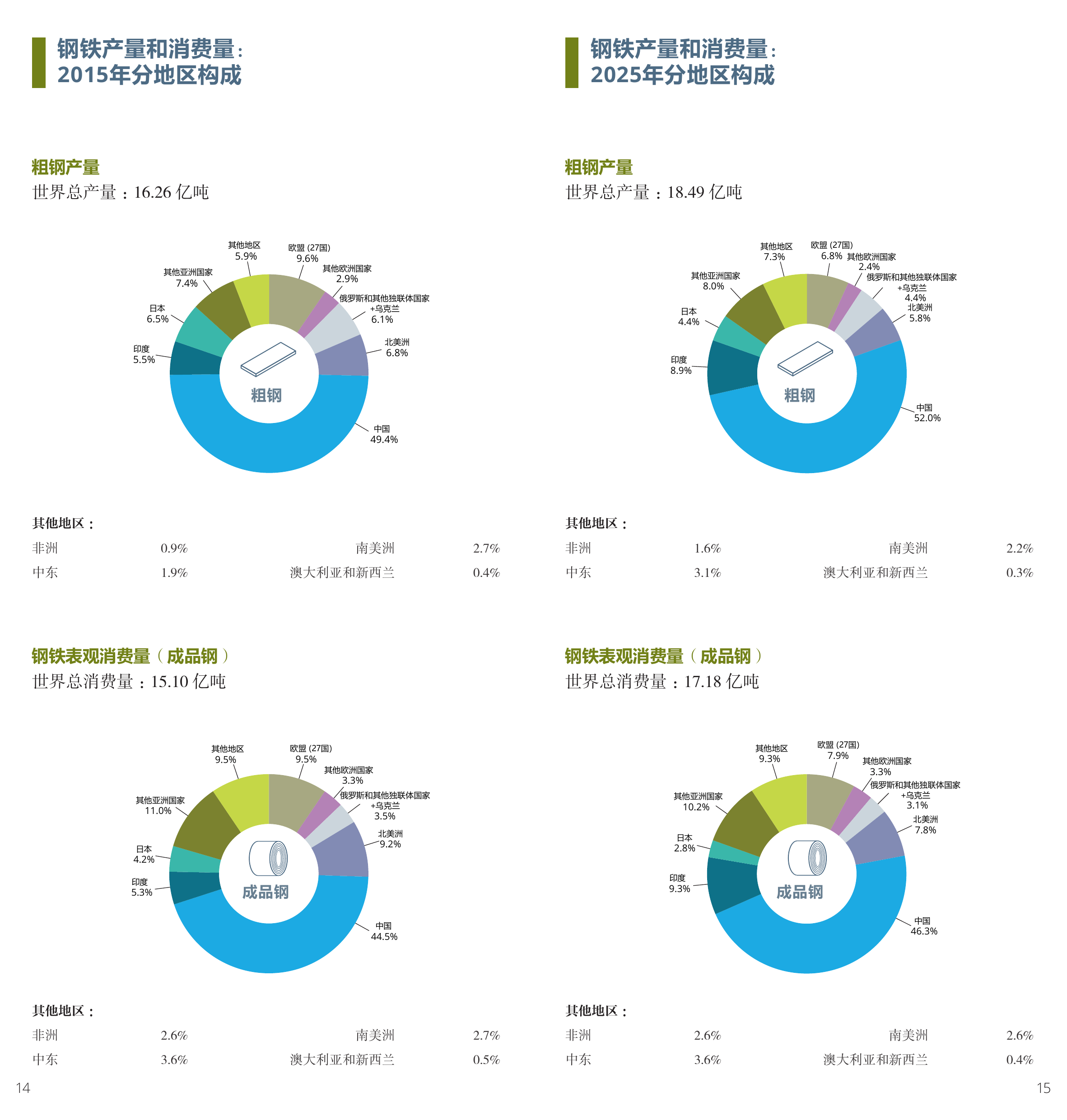 2026年世界钢铁统计数据报告-世界钢铁协会 第8页