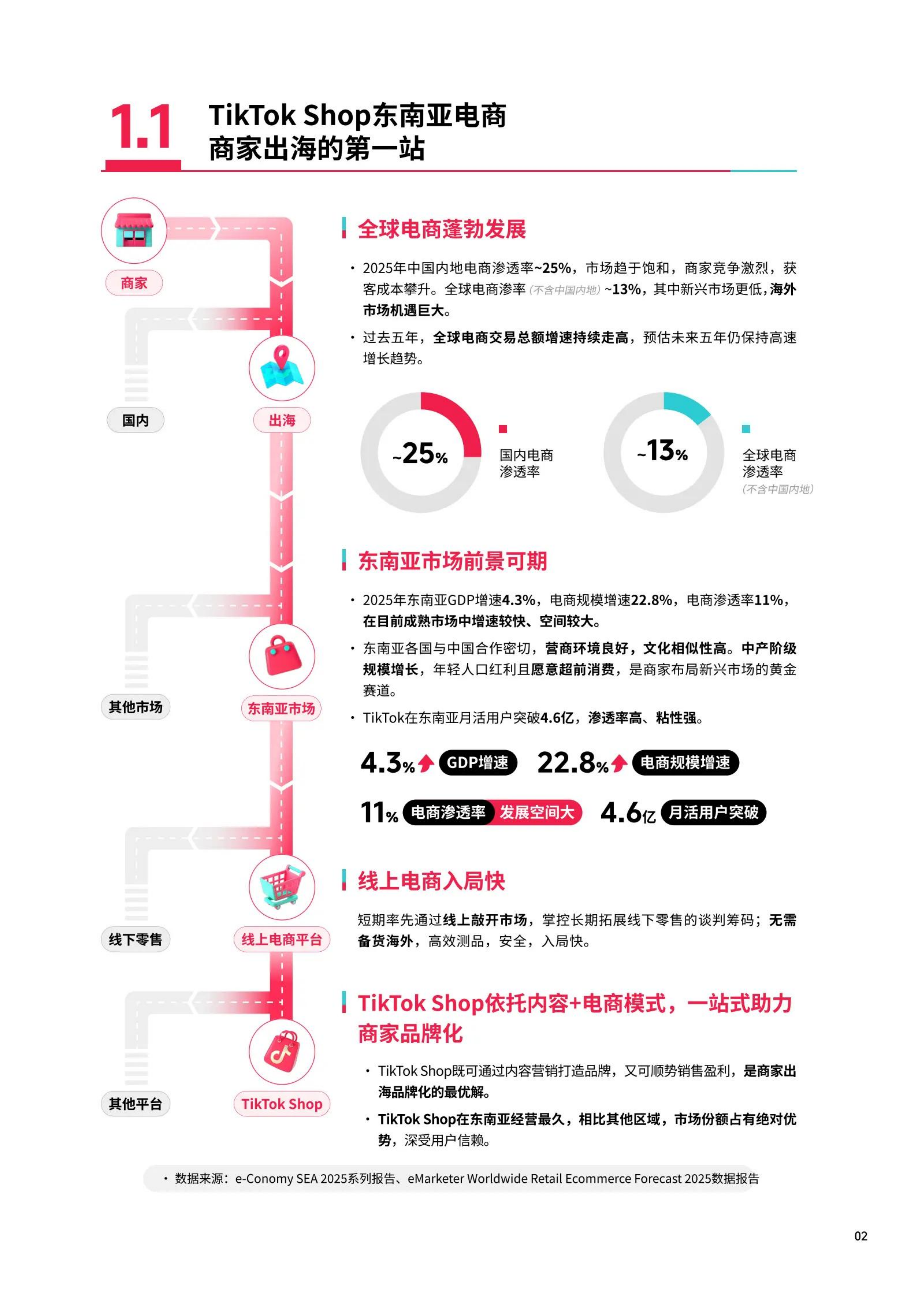 2026年东南亚跨境出海经营白皮书2.0-TikTok Shop 第5页