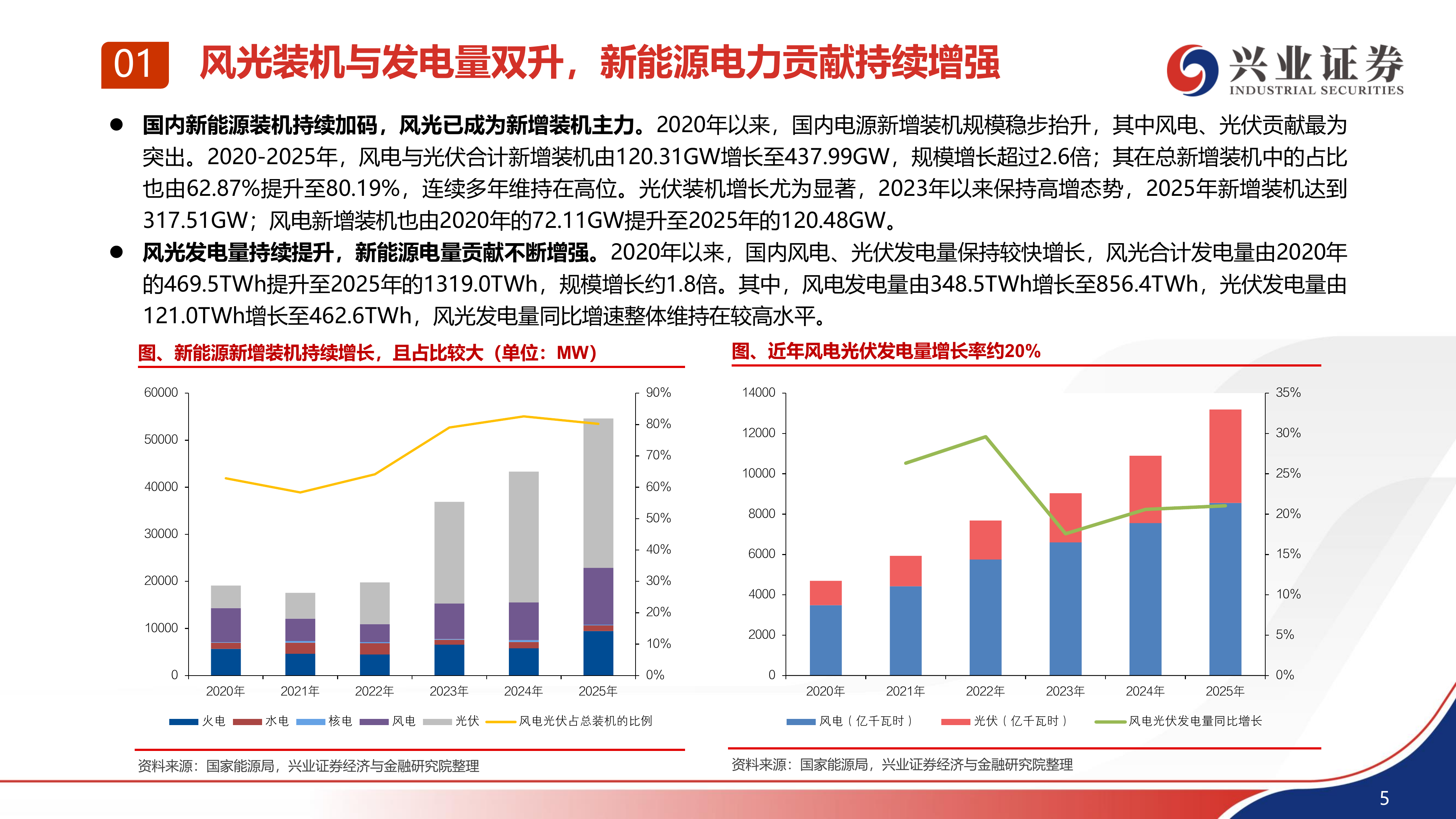兴业证券-电力设备行业：迎峰度夏压力凸显，虚拟电厂打开灵活性资源价值空间-260630 第6页