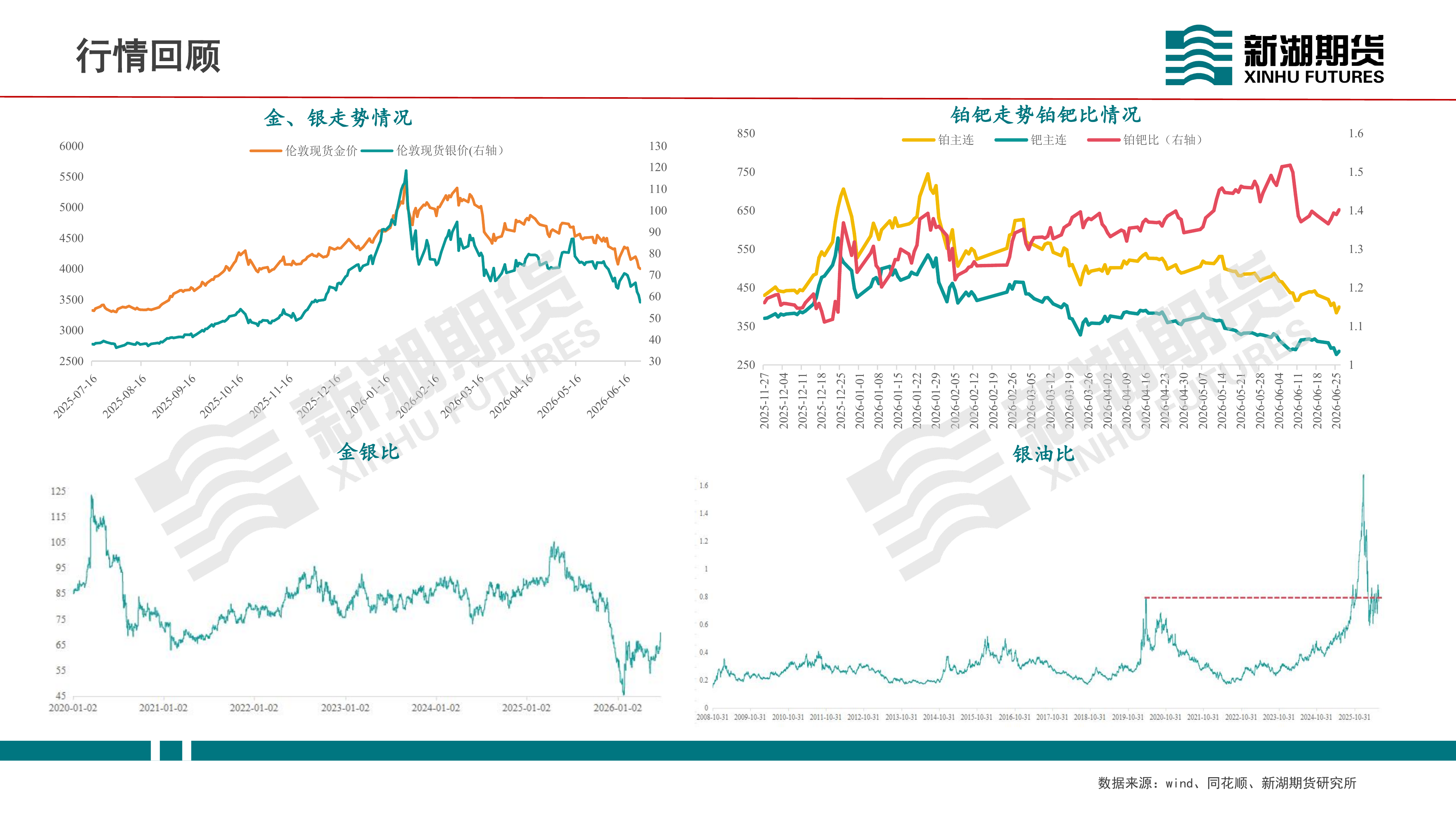 新湖期货-贵金属2026Q2：地缘退潮、联储归位，贵金属能否重返主升浪？-260629 第2页
