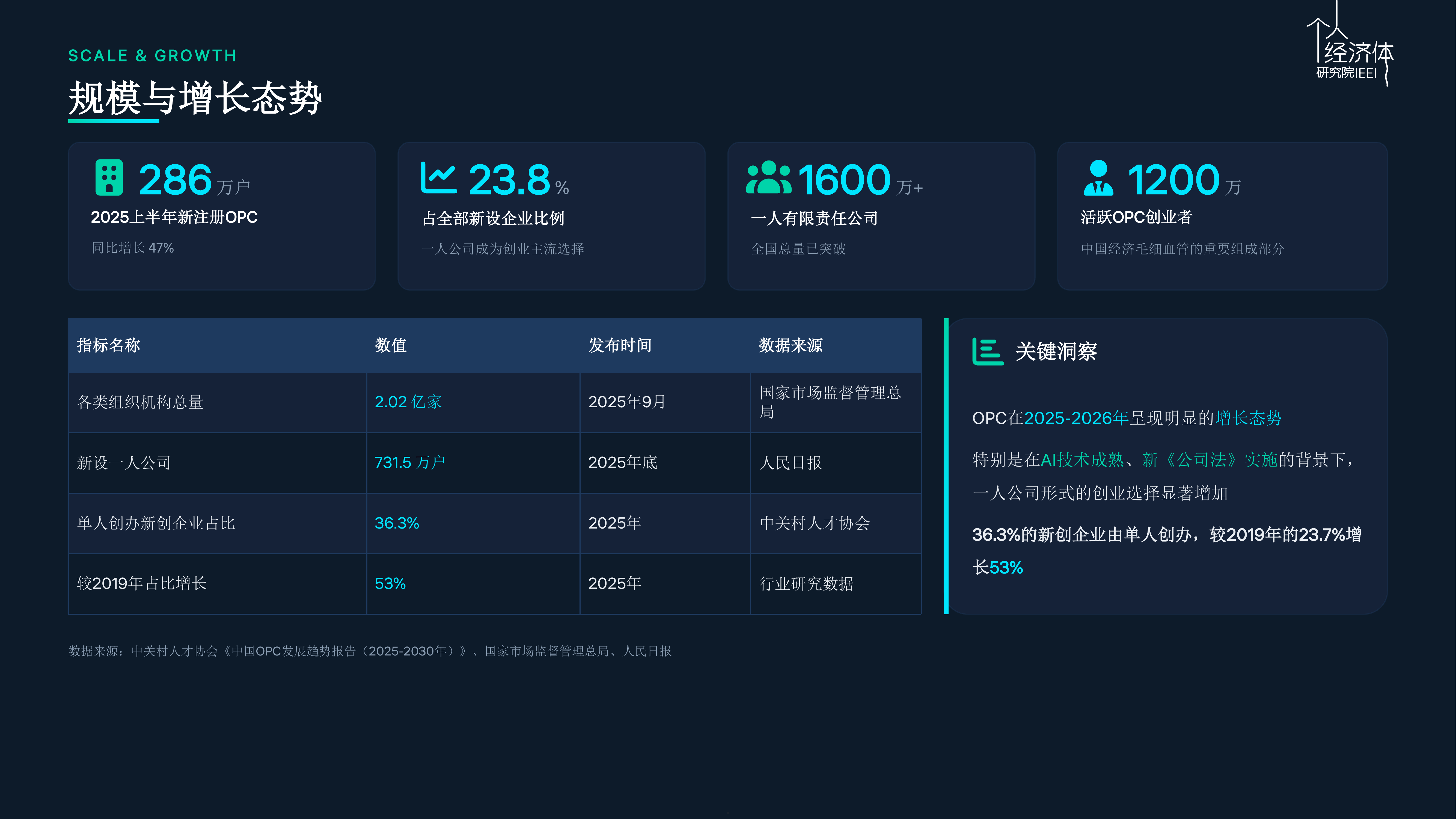 中国OPC发展调研报告2026第二季-个人经济体研究院 第5页