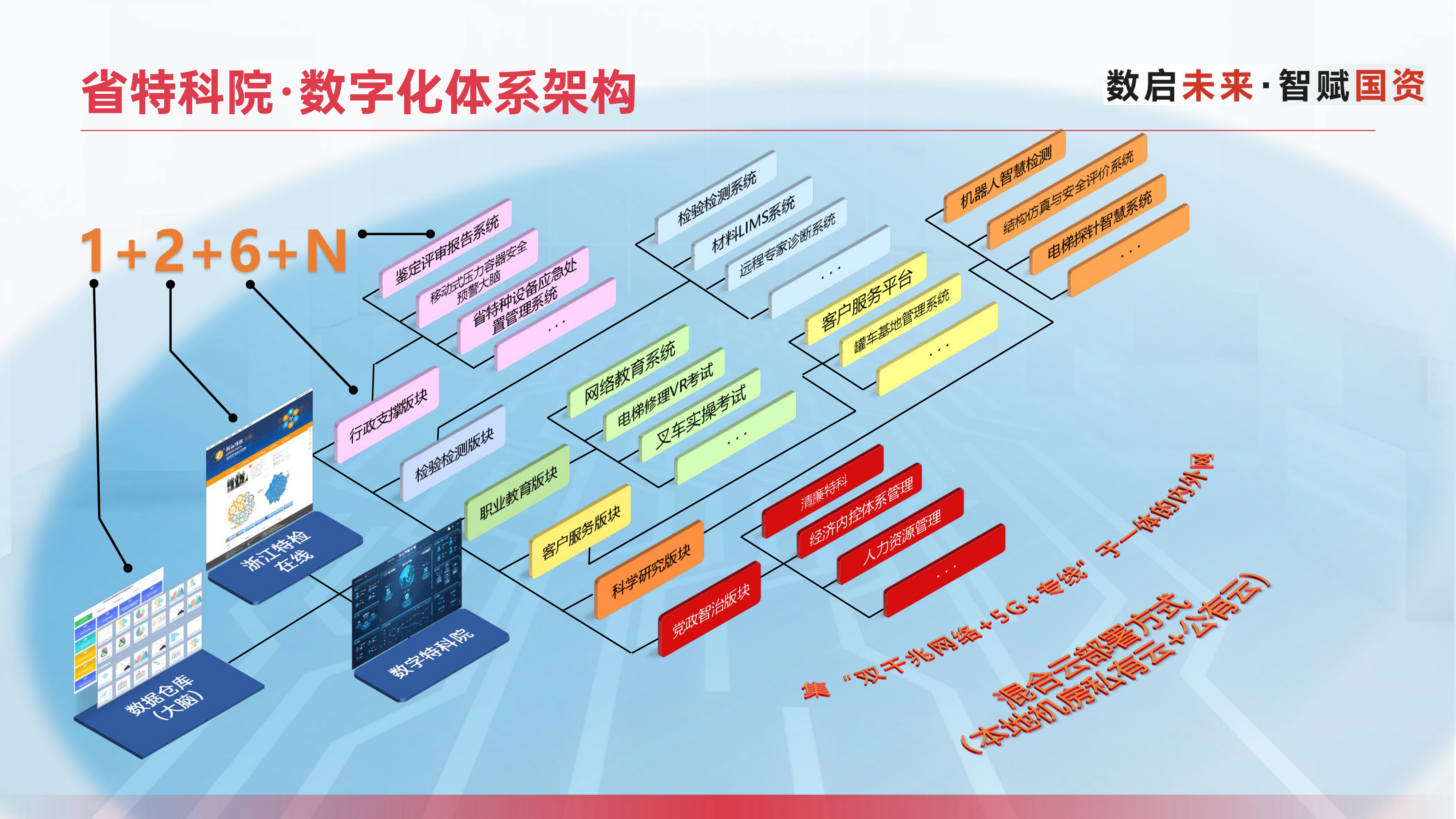 数据治理-数仓落地-价值洞察闭环方案-浙江省特种设备科学研究院 第5页