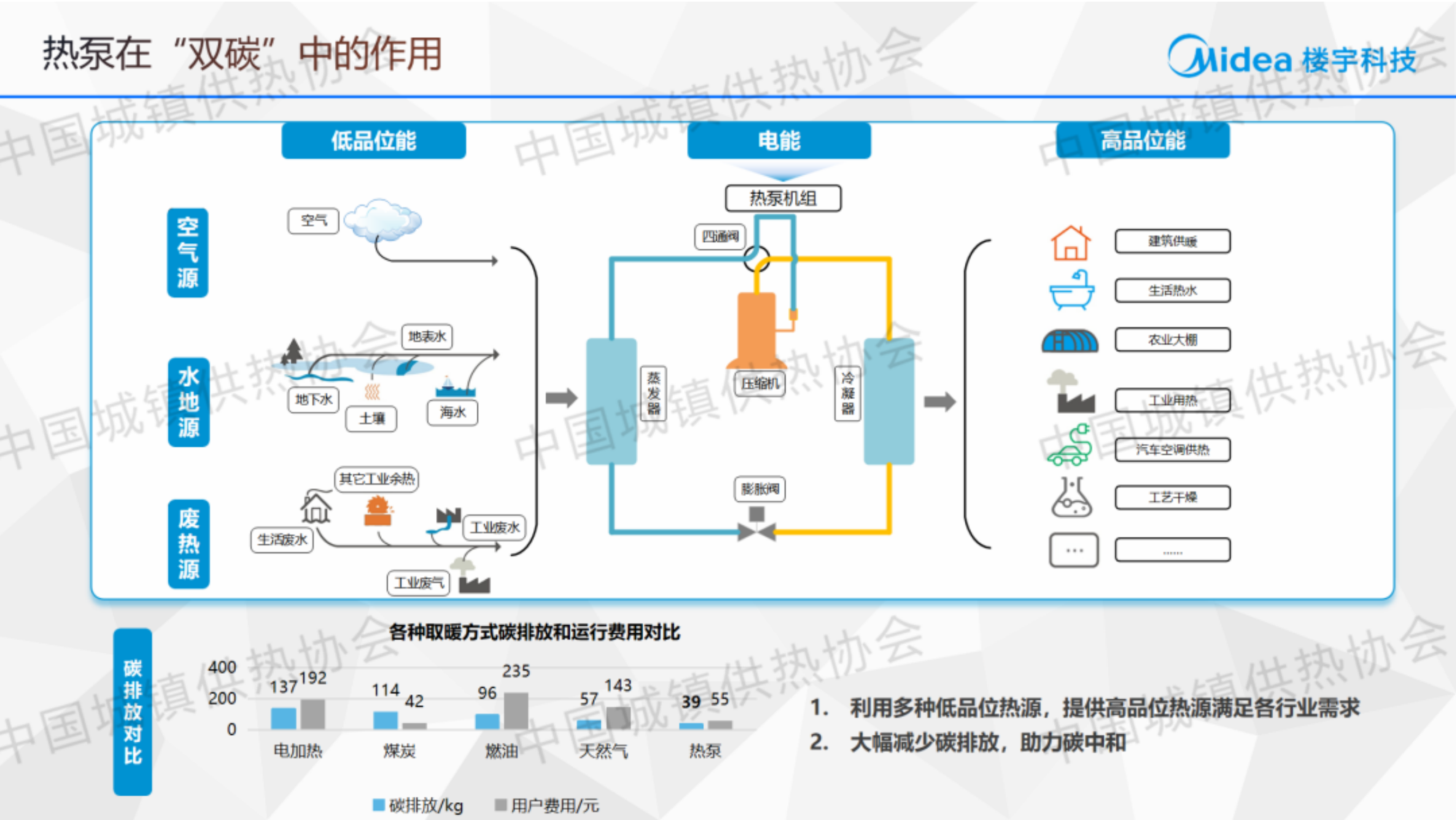 美的热泵供热系统及典型场景实践分享-楼宇科技 第6页