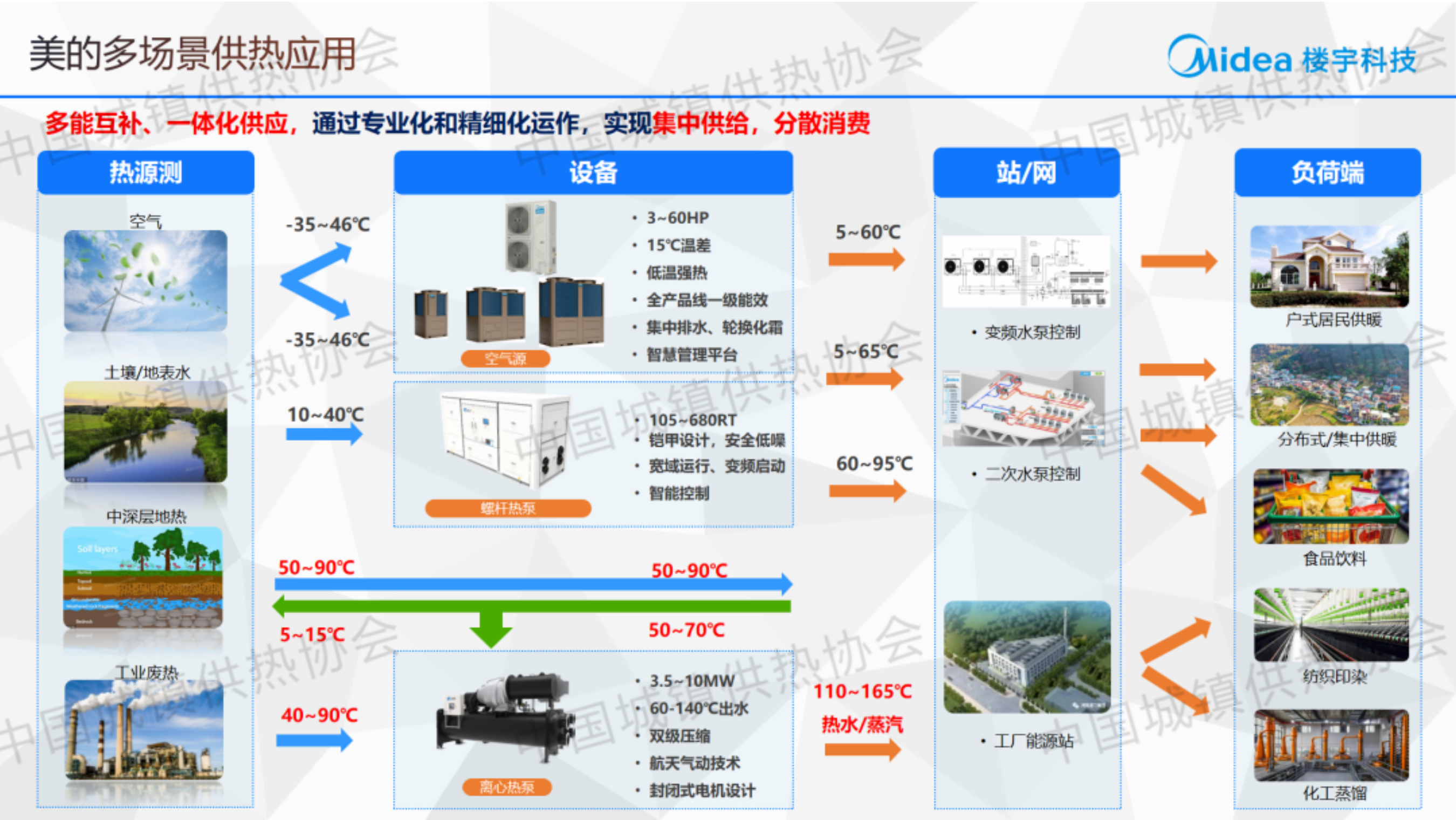 美的热泵供热系统及典型场景实践分享-楼宇科技 第8页