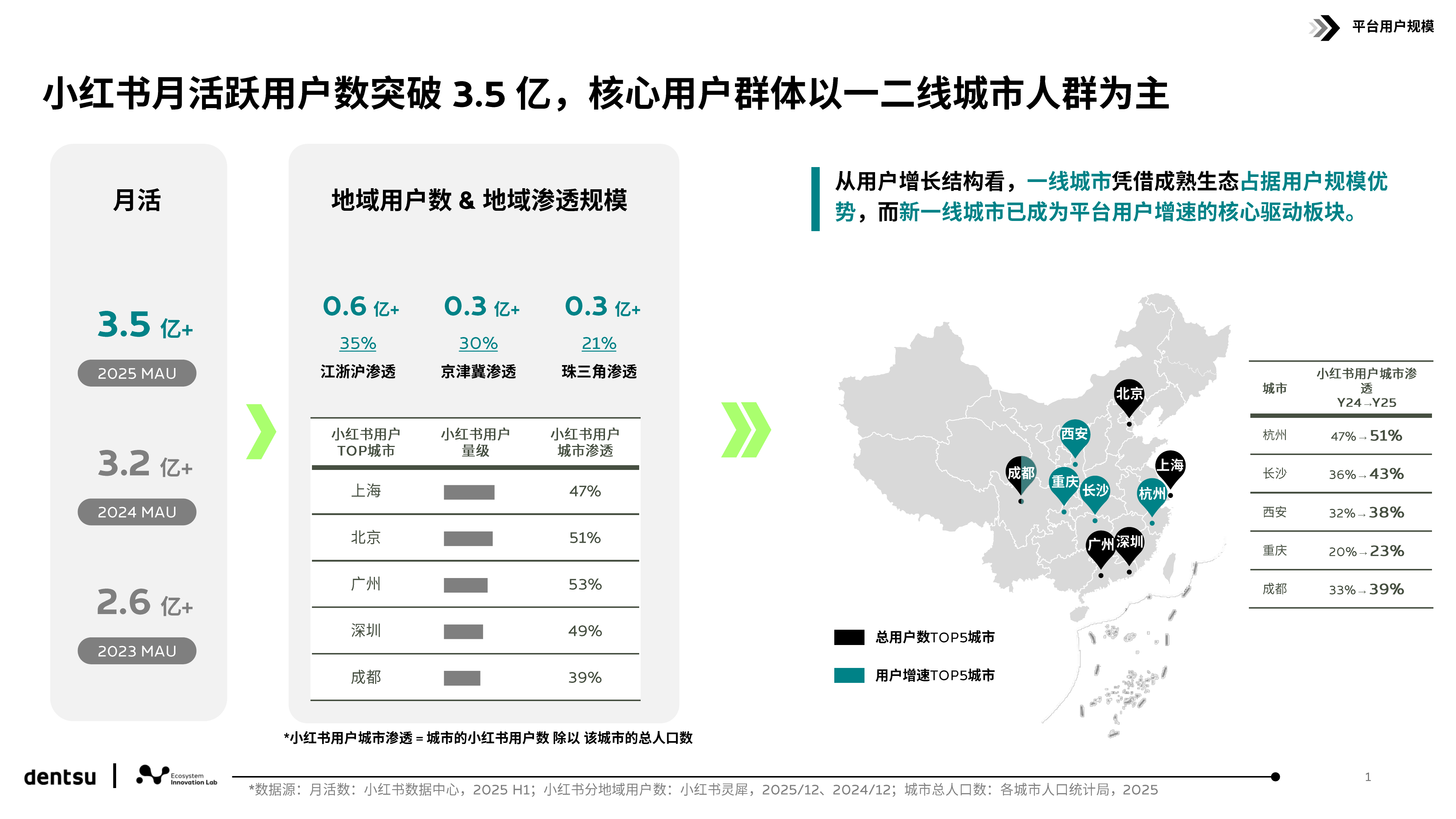 解码小红书用户行为和平台跃迁-电通中国 第2页