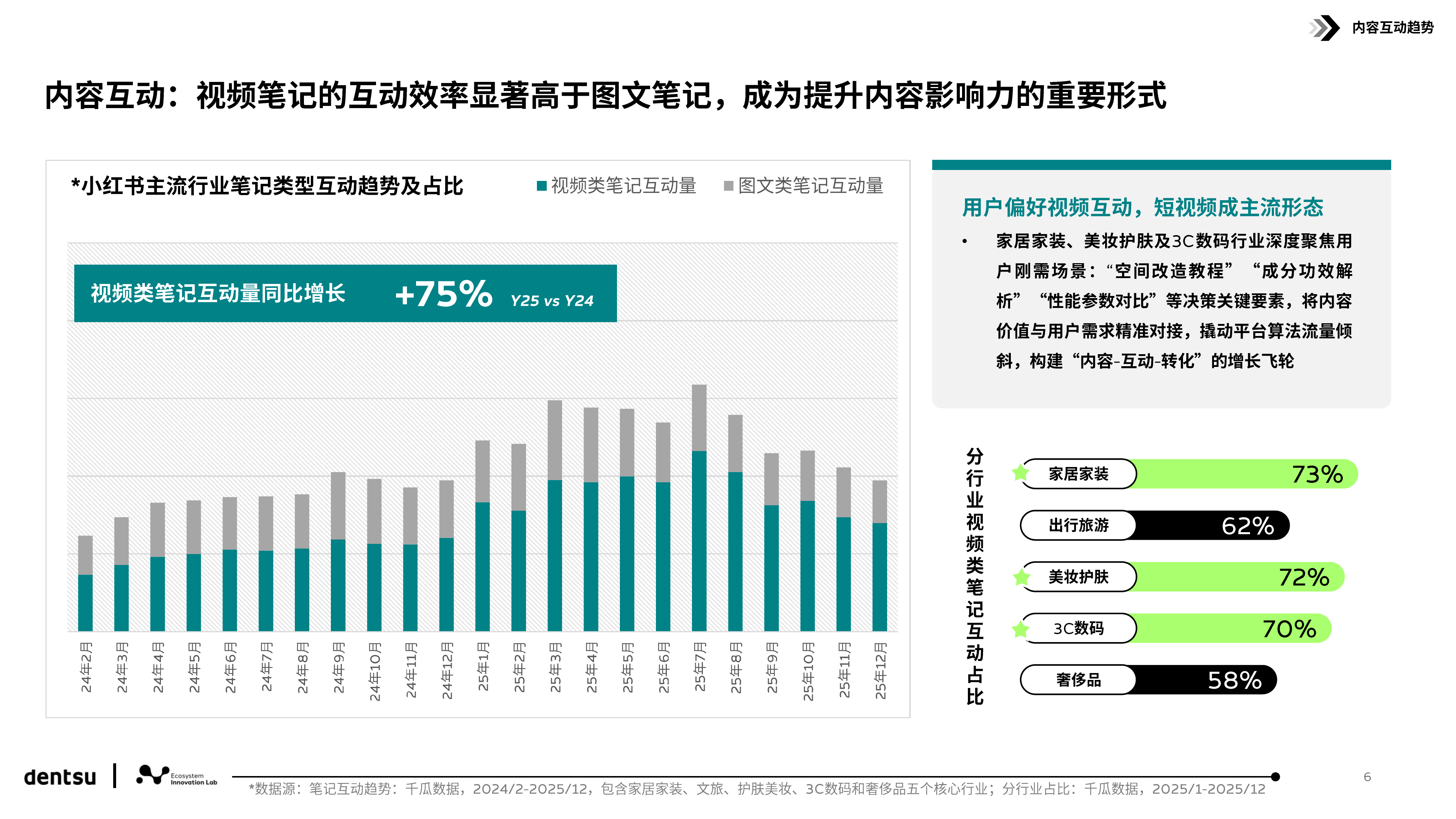 解码小红书用户行为和平台跃迁-电通中国 第7页