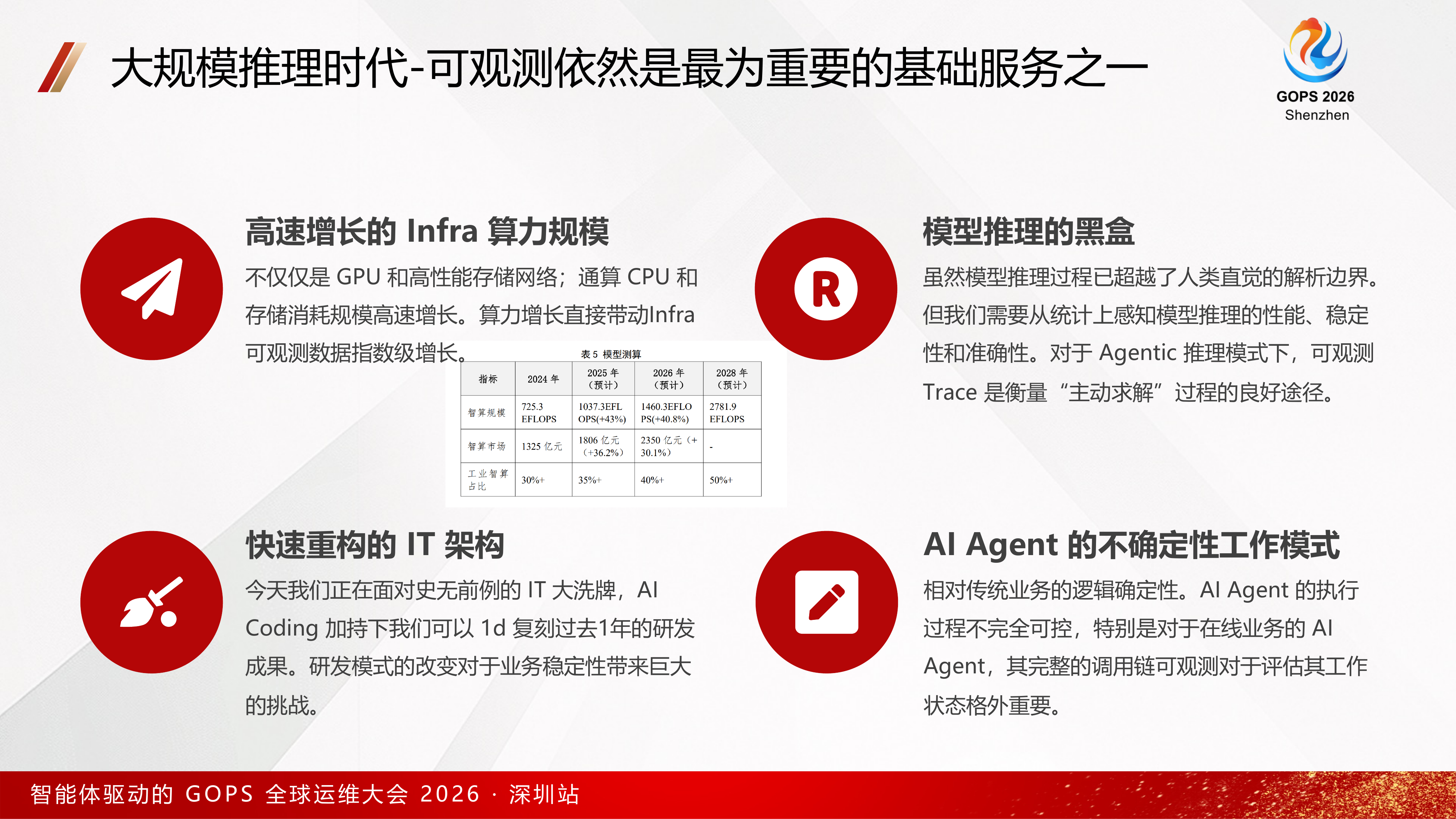 2026智能体驱动的GOPS全球运维大会-阿里云 第6页