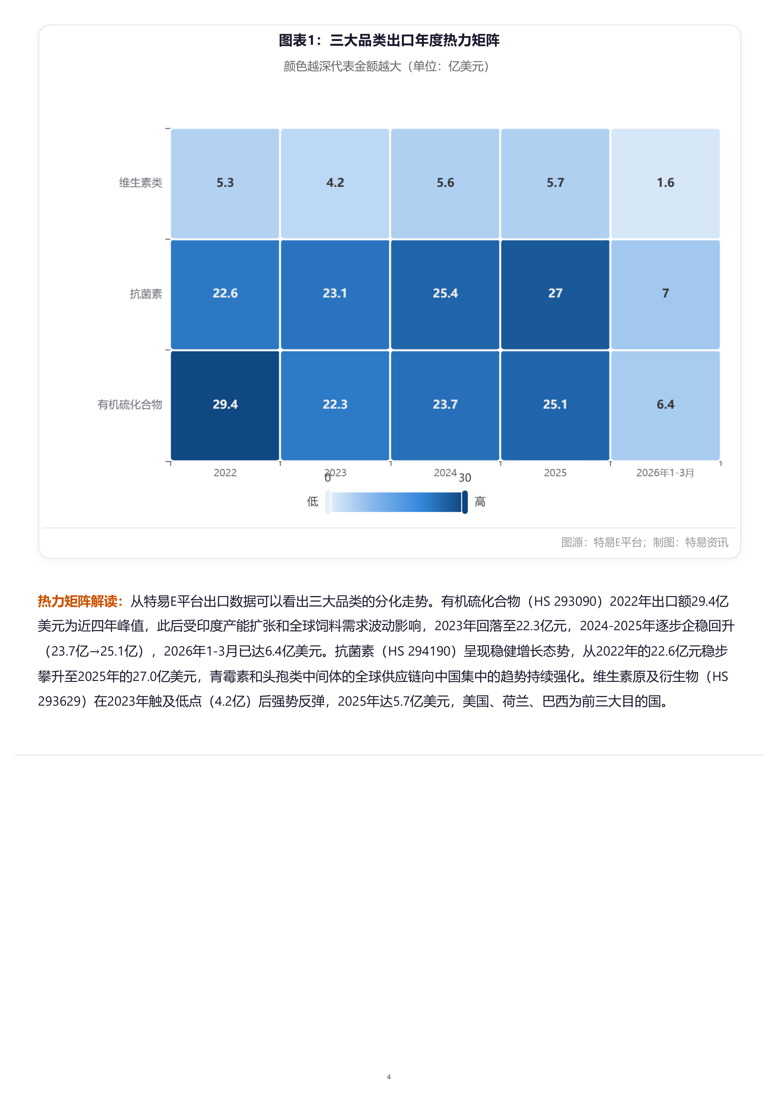 2026年医药中间体出口市场分析报告-特易资讯 第4页