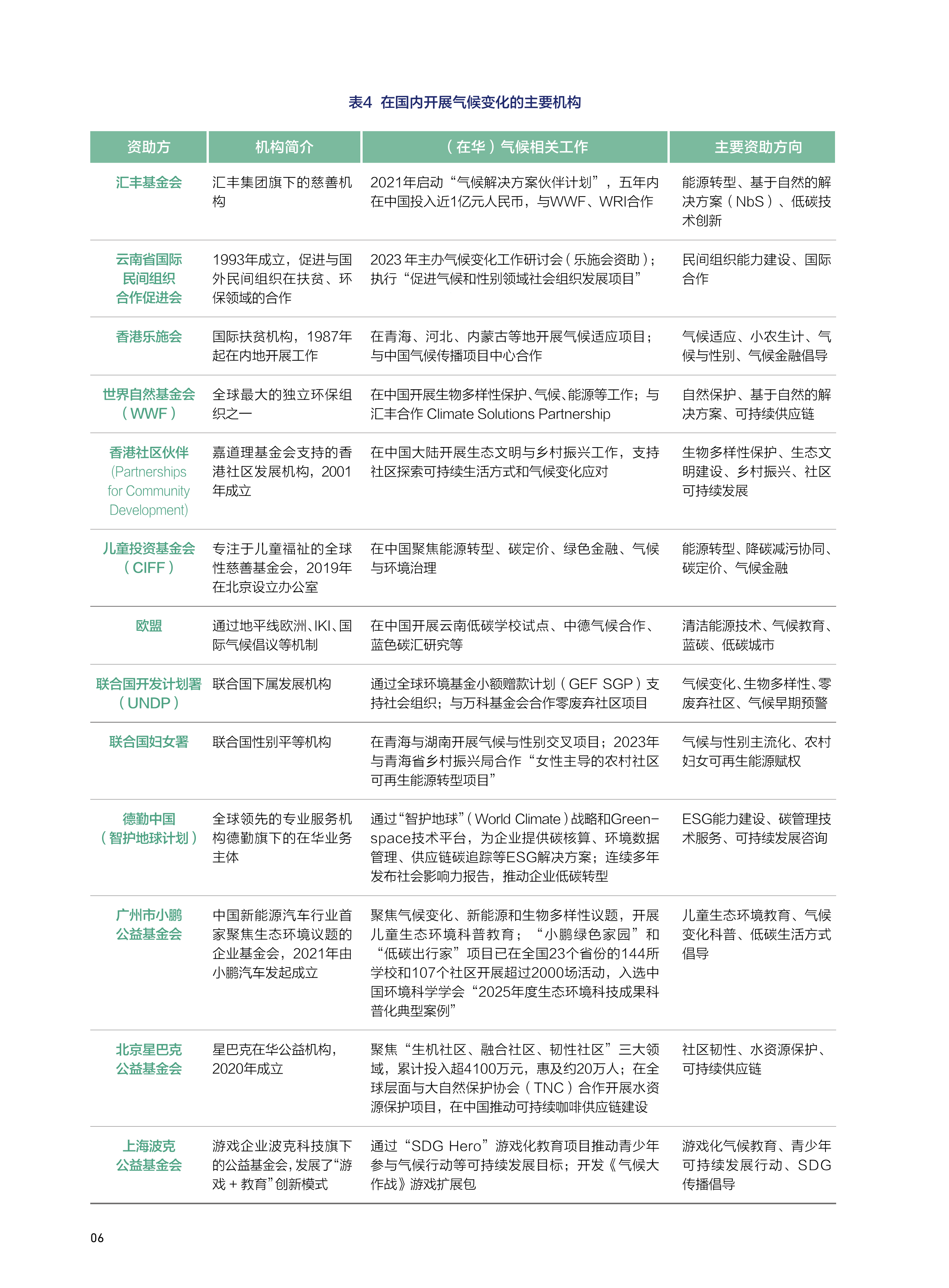 2026年从&ldquo;框&rdquo;到&ldquo;抓手&rdquo;公益组织如何叩开气候变化之门报告-科莱美特研究院 第8页