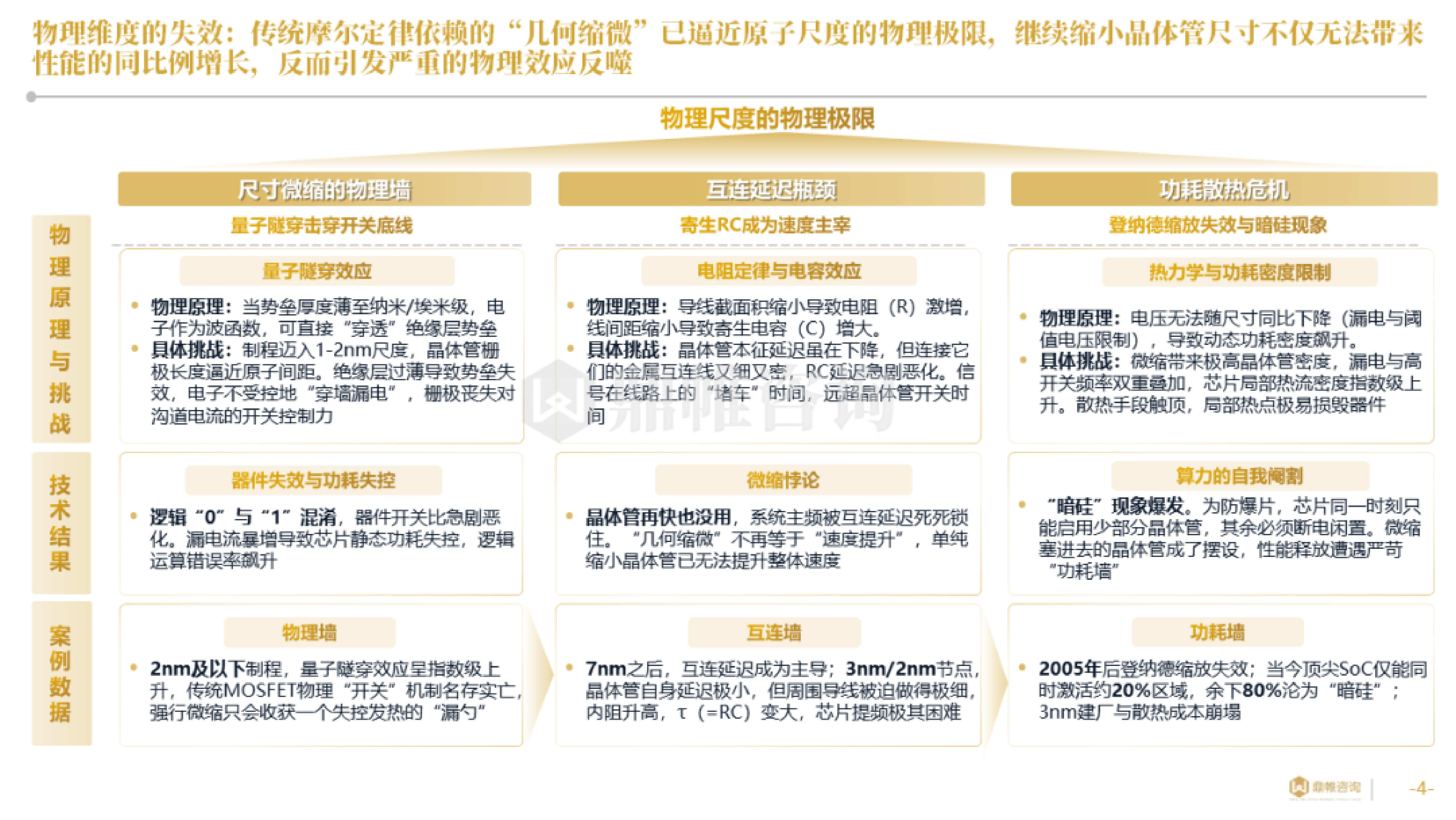 2026年华为&ldquo;韬（&tau;）定律&rdquo;引领半导体产业新范式研究报告-鼎帷咨询 第4页