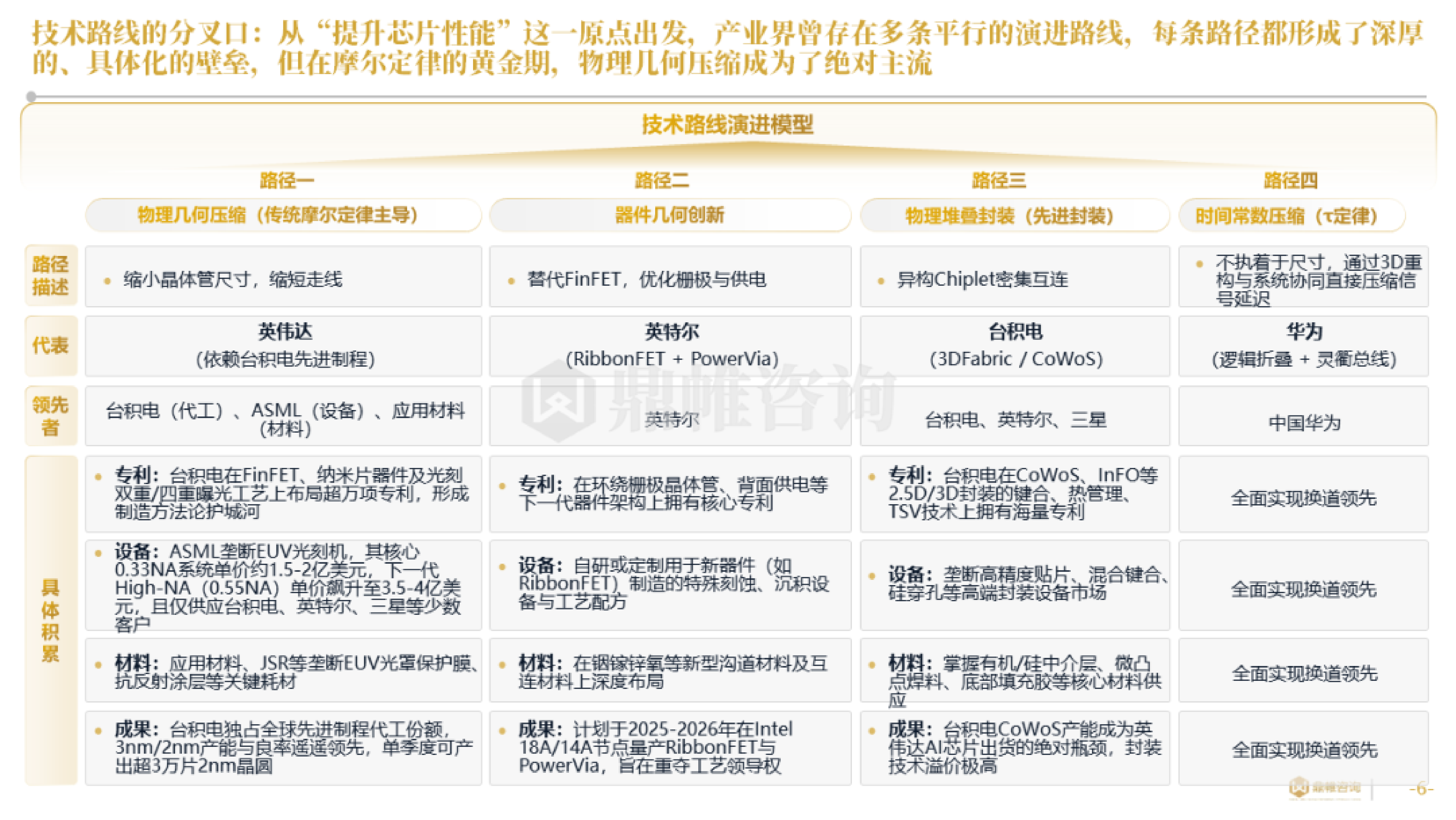 2026年华为&ldquo;韬（&tau;）定律&rdquo;引领半导体产业新范式研究报告-鼎帷咨询 第6页