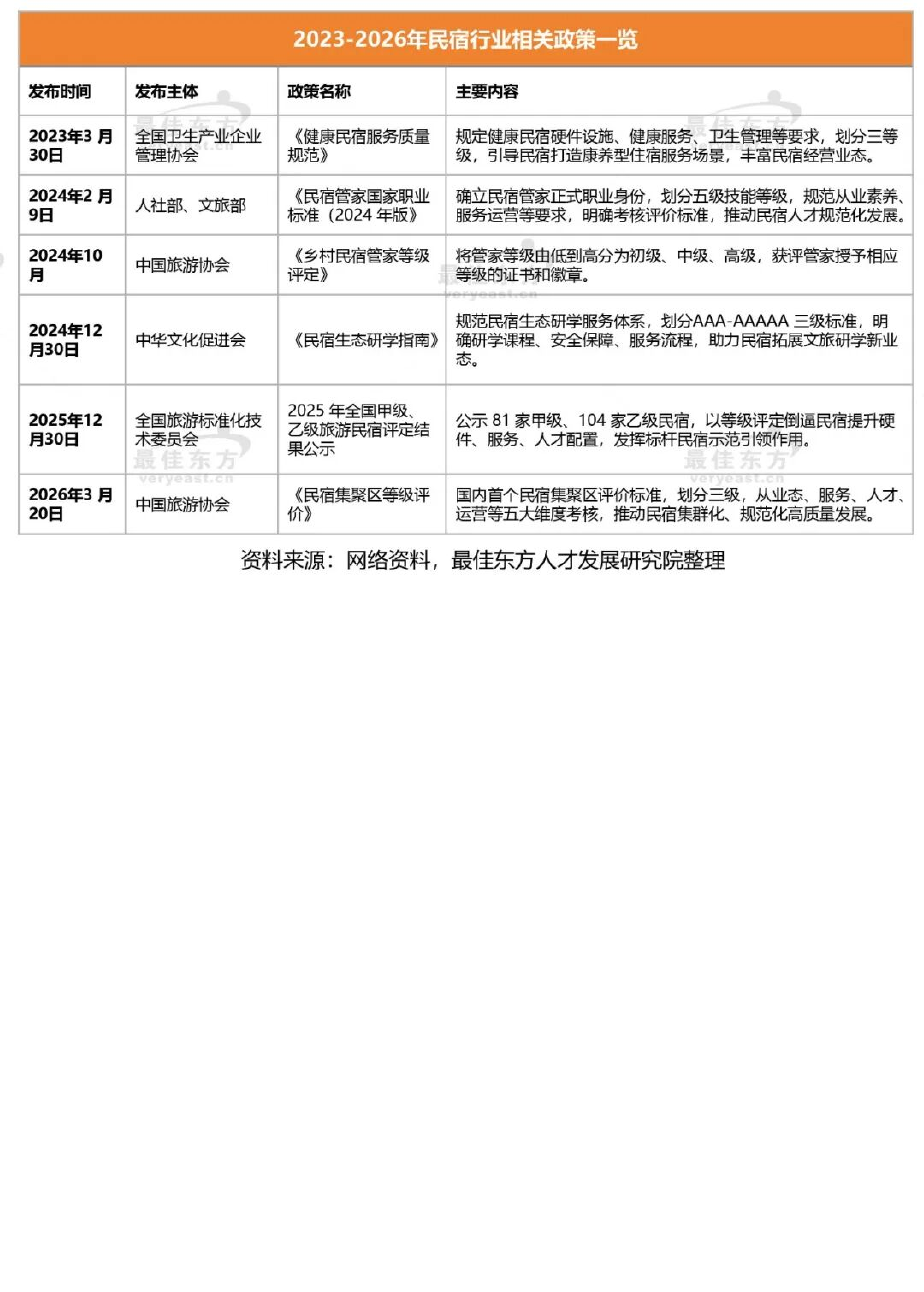 2026民宿行业人力资源白皮书&mdash;&mdash;聚才兴宿，质领未来-最佳东方中国旅游协会 第7页