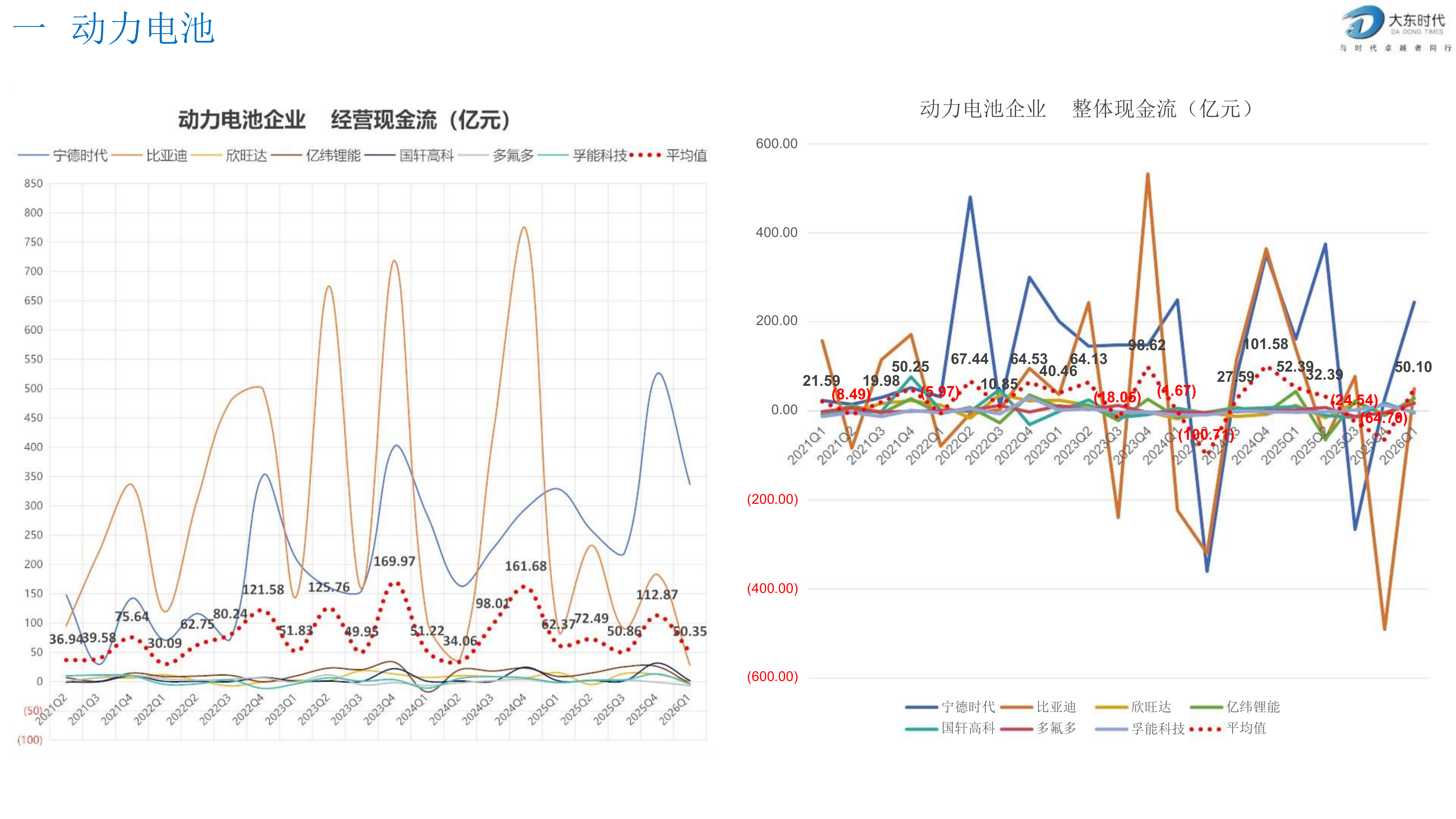 锂电池产业链2026年Q1财务分析及预测-大东时代 第6页